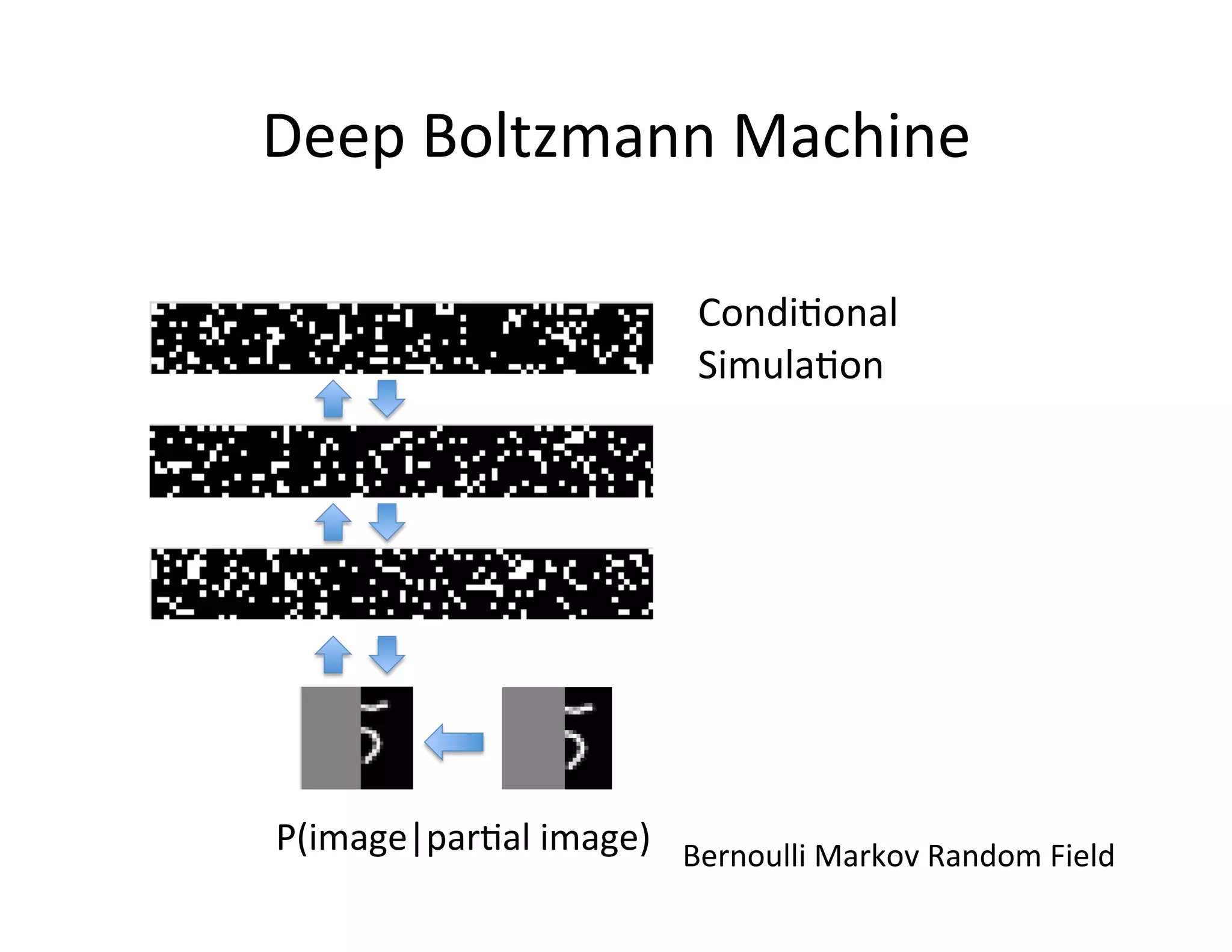 Deep	
  Boltzmann	
  Machine	
  

                                   Condi:onal	
  
                                   Simula:on	
  




P(image|par:al	
  image)	
   Bernoulli	
  Markov	
  Random	
  Field	
  
 