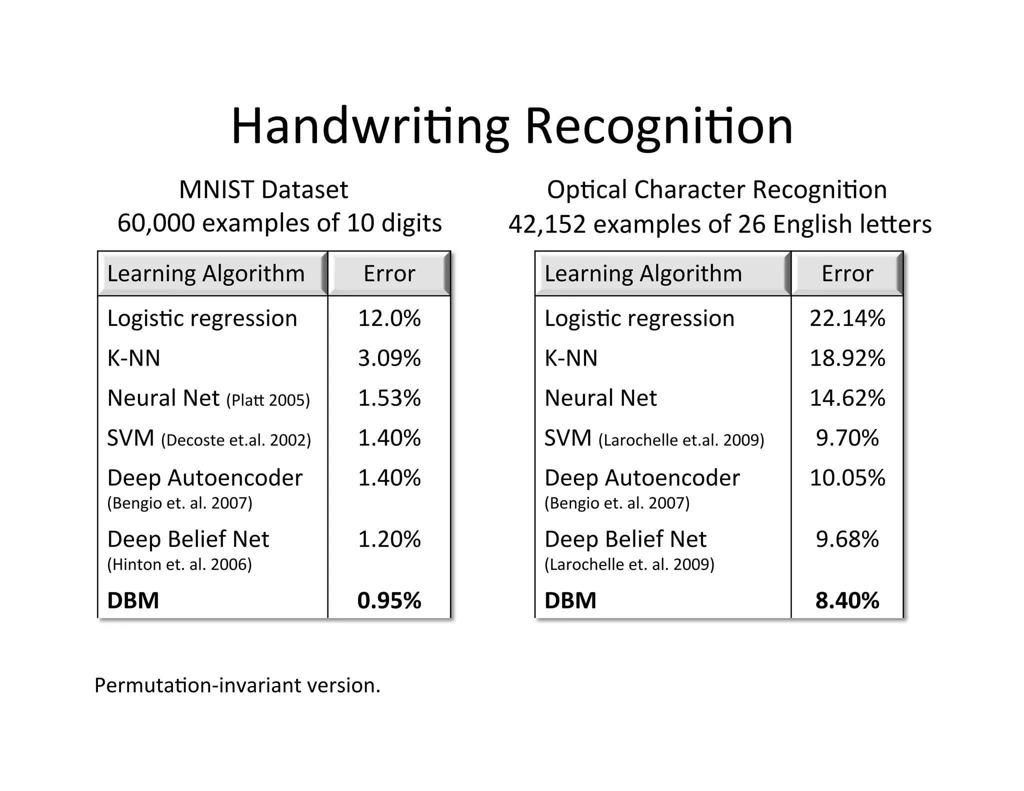 Handwri:ng	
  Recogni:on	
  
        MNIST	
  Dataset	
                               Op:cal	
  Character	
  Recogni:on	
  
   60,000	
  examples	
  of	
  10	
  digits	
         42,152	
  examples	
  of	
  26	
  English	
  lepers	
  	
  
 Learning	
  Algorithm	
                  Error	
         Learning	
  Algorithm	
                       Error	
  
 Logis:c	
  regression	
                  12.0%	
         Logis:c	
  regression	
                      22.14%	
  
 K-­‐NN	
  	
                             3.09%	
         K-­‐NN	
  	
                                 18.92%	
  
 Neural	
  Net	
  (Plap	
  2005)	
        1.53%	
         Neural	
  Net	
                              14.62%	
  
 SVM	
  (Decoste	
  et.al.	
  2002)	
     1.40%	
         SVM	
  (Larochelle	
  et.al.	
  2009)	
      9.70%	
  
 Deep	
  Autoencoder	
                    1.40%	
         Deep	
  Autoencoder	
                        10.05%	
  
 (Bengio	
  et.	
  al.	
  2007)	
  	
                     (Bengio	
  et.	
  al.	
  2007)	
  	
  

 Deep	
  Belief	
  Net	
                  1.20%	
         Deep	
  Belief	
  Net	
                      9.68%	
  
 (Hinton	
  et.	
  al.	
  2006)	
  	
                     (Larochelle	
  et.	
  al.	
  2009)	
  	
  

 DBM	
  	
                                0.95%	
         DBM	
                                        8.40%	
  


Permuta:on-­‐invariant	
  version.	
  
 