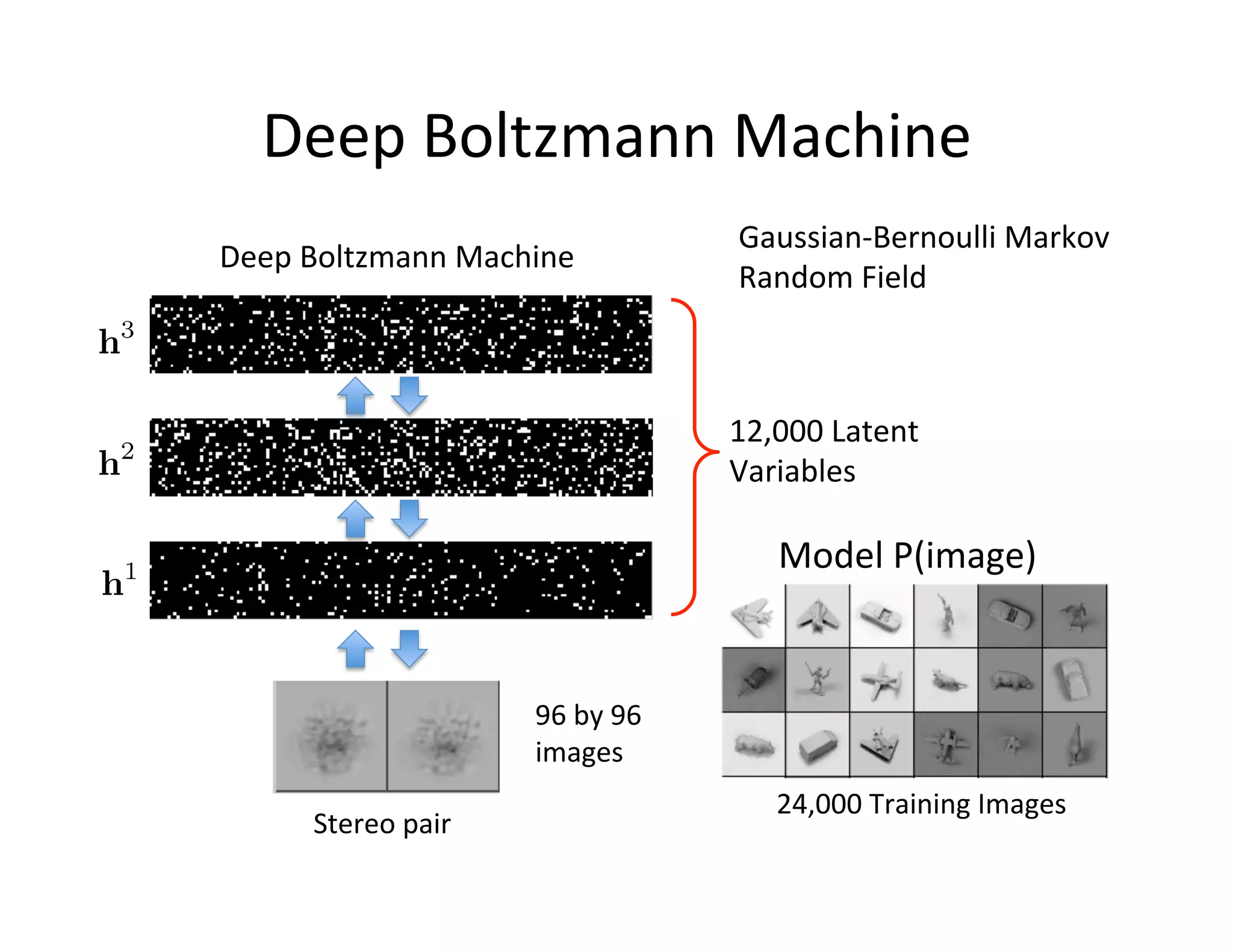 Deep	
  Boltzmann	
  Machine	
  
                                                                Gaussian-­‐Bernoulli	
  Markov	
  
             Deep	
  Boltzmann	
  Machine	
  
                                                                Random	
  Field	
  



                                                               12,000	
  Latent	
  	
  
                                                               Variables	
  

                                                                    Model	
  P(image)	
  



Planes	
                                  96	
  by	
  96	
  
                                          images	
  
                                                                    24,000	
  Training	
  Images	
  
                     Stereo	
  pair	
  
 