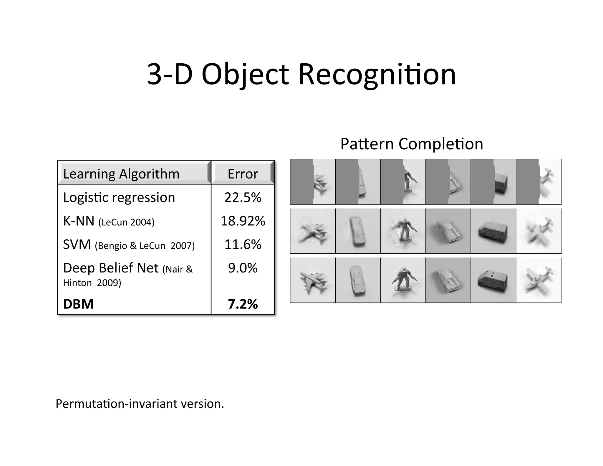 3-­‐D	
  Object	
  Recogni:on	
  
                                                              Papern	
  Comple:on	
  
 Learning	
  Algorithm	
                          Error	
  
 Logis:c	
  regression	
                         22.5%	
  
 K-­‐NN	
  (LeCun	
  2004)	
                     18.92%	
  
 SVM	
  (Bengio	
  &	
  LeCun	
  	
  2007)	
     11.6%	
  
 Deep	
  Belief	
  Net	
  (Nair	
  &	
            9.0%	
  
 Hinton	
  	
  2009)	
  	
  

 DBM	
                                            7.2%	
  




Permuta:on-­‐invariant	
  version.	
  
 