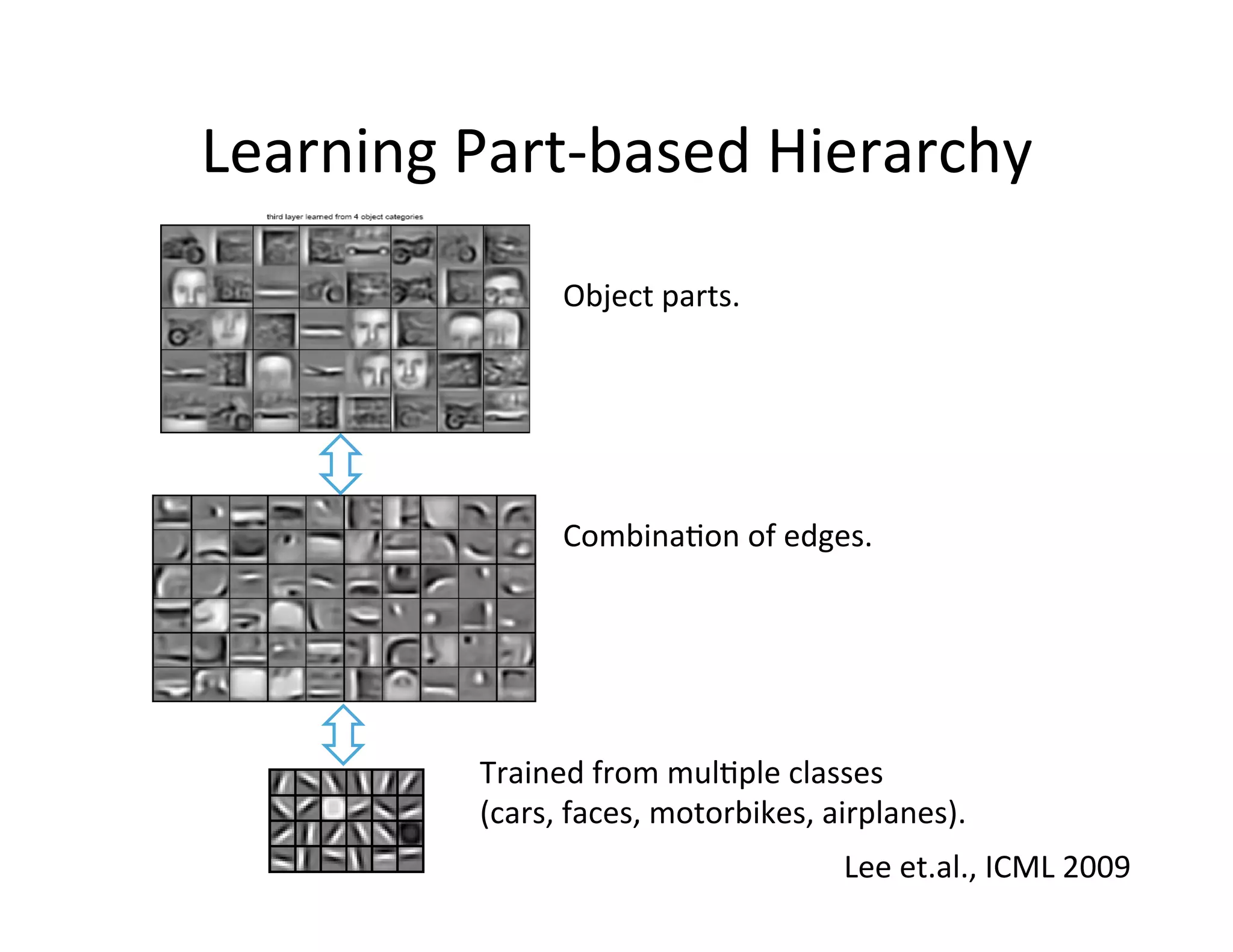 Learning	
  Part-­‐based	
  Hierarchy	
  
                         Object	
  parts.	
  




                         Combina:on	
  of	
  edges.	
  




             Trained	
  from	
  mul:ple	
  classes	
  	
  	
  	
  	
  	
  	
  	
  	
  	
  
             (cars,	
  faces,	
  motorbikes,	
  airplanes).	
  
                                                                     Lee	
  et.al.,	
  ICML	
  2009	
  
 