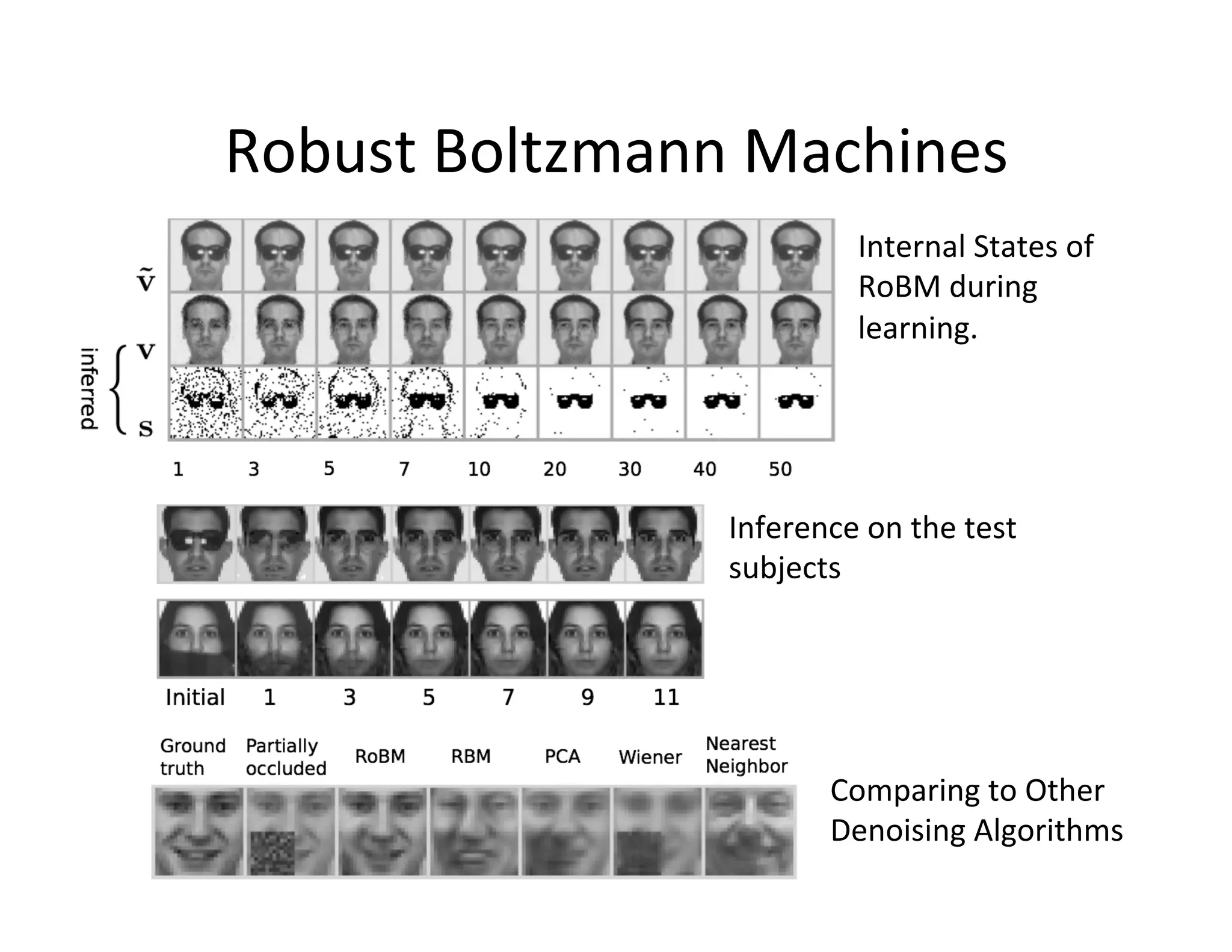 Robust	
  Boltzmann	
  Machines	
  
                                    Internal	
  States	
  of	
  
                                    RoBM	
  during	
  
                                    learning.	
  	
  




                      Inference	
  on	
  the	
  test	
  
                      subjects	
  




                                 Comparing	
  to	
  Other	
  
                                 Denoising	
  Algorithms	
  
 