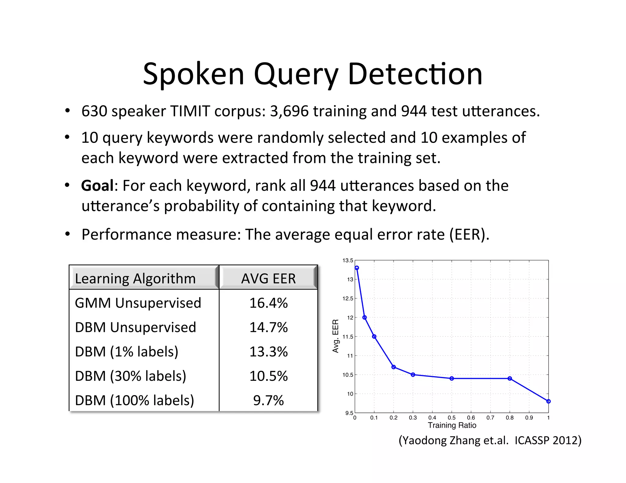 Spoken	
  Query	
  Detec:on	
  
•  630	
  speaker	
  TIMIT	
  corpus:	
  3,696	
  training	
  and	
  944	
  test	
  uperances.	
  
•  10	
  query	
  keywords	
  were	
  randomly	
  selected	
  and	
  10	
  examples	
  of	
  
   each	
  keyword	
  were	
  extracted	
  from	
  the	
  training	
  set.	
  	
  
•  Goal:	
  For	
  each	
  keyword,	
  rank	
  all	
  944	
  uperances	
  based	
  on	
  the	
  
   uperance’s	
  probability	
  of	
  containing	
  that	
  keyword.	
  	
  	
  
•  Performance	
  measure:	
  The	
  average	
  equal	
  error	
  rate	
  (EER).	
  	
  
                                                                    13.5


  Learning	
  Algorithm	
            AVG	
  EER	
                    13



  GMM	
  Unsupervised	
  	
            16.4%	
                      12.5


                                                                     12

  DBM	
  Unsupervised	
  	
            14.7%	
           Avg. EER   11.5


  DBM	
  (1%	
  labels)	
              13.3%	
                       11



  DBM	
  (30%	
  labels)	
             10.5%	
                      10.5




  DBM	
  (100%	
  labels)	
             9.7%	
  
                                                                     10


                                                                     9.5
                                                                           0   0.1   0.2     0.3   0.4   0.5   0.6   0.7   0.8   0.9   1
                                                                                                   Training Ratio

                                                                                           (Yaodong	
  Zhang	
  et.al.	
  	
  ICASSP	
  2012)!
 