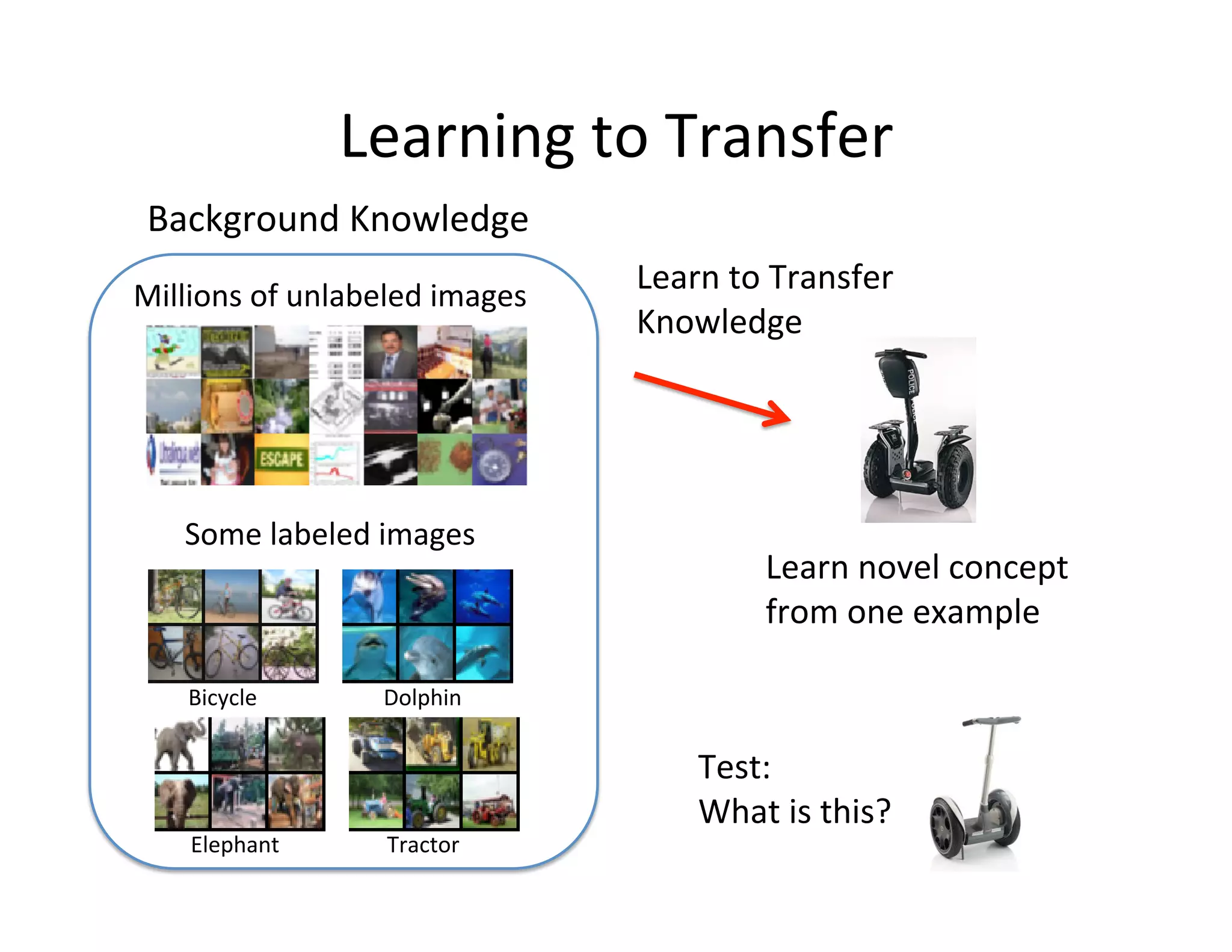 Learning	
  to	
  Transfer	
  
 Background	
  Knowledge	
  
Millions	
  of	
  unlabeled	
  images	
  	
  
                                                Learn	
  to	
  Transfer	
  
                                                Knowledge	
  




     Some	
  labeled	
  images	
  
                                                             Learn	
  novel	
  concept	
  
                                                             from	
  one	
  example	
  

      Bicycle	
            Dolphin	
  

                                                      Test:	
  	
  
                                                      What	
  is	
  this?	
  
      Elephant	
           Tractor	
  
 
