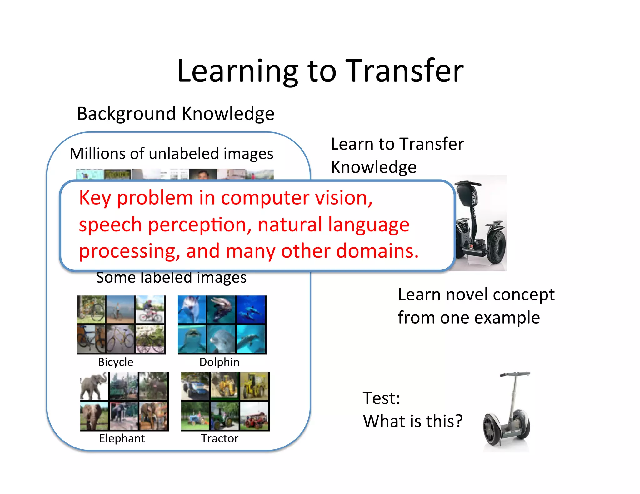 Learning	
  to	
  Transfer	
  
 Background	
  Knowledge	
  
Millions	
  of	
  unlabeled	
  images	
  	
  
                                                Learn	
  to	
  Transfer	
  
                                                Knowledge	
  
 Key	
  problem	
  in	
  computer	
  vision,	
  	
  
 speech	
  percep:on,	
  natural	
  language	
  
 processing,	
  and	
  many	
  other	
  domains.	
  
     Some	
  labeled	
  images	
  
                                                             Learn	
  novel	
  concept	
  
                                                             from	
  one	
  example	
  

      Bicycle	
            Dolphin	
  

                                                      Test:	
  	
  
                                                      What	
  is	
  this?	
  
      Elephant	
           Tractor	
  
 
