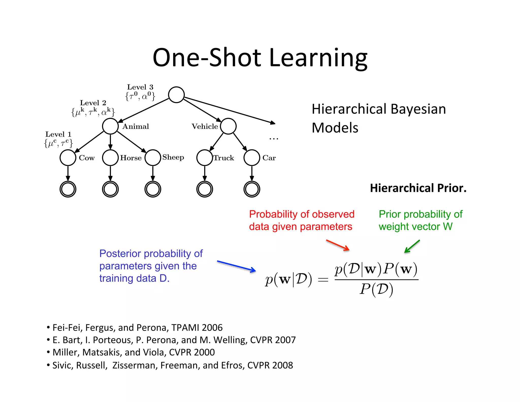 One-­‐Shot	
  Learning	
  
                               Level 3
                              {τ 0, α0}
                                                                                                     Hierarchical	
  Bayesian	
  
             Level 2
         {µk, τ k, αk}

Level 1
                             Animal                     Vehicle
                                                                                      ...
                                                                                                     Models	
  
{µc, τ c}
            Cow             Horse            Sheep              Truck              Car



                                                                                                                Hierarchical	
  Prior.	
  
                                                                              Probability of observed             Prior probability of
                                                                              data given parameters               weight vector W

                    Posterior probability of
                    parameters given the
                    training data D.



• 	
  Fei-­‐Fei,	
  Fergus,	
  and	
  Perona,	
  TPAMI	
  2006	
  
• 	
  E.	
  Bart,	
  I.	
  Porteous,	
  P.	
  Perona,	
  and	
  M.	
  Welling,	
  CVPR	
  2007	
  
• 	
  Miller,	
  Matsakis,	
  and	
  Viola,	
  CVPR	
  2000	
  
• 	
  Sivic,	
  Russell,	
  	
  Zisserman,	
  Freeman,	
  and	
  Efros,	
  CVPR	
  2008	
  
 
