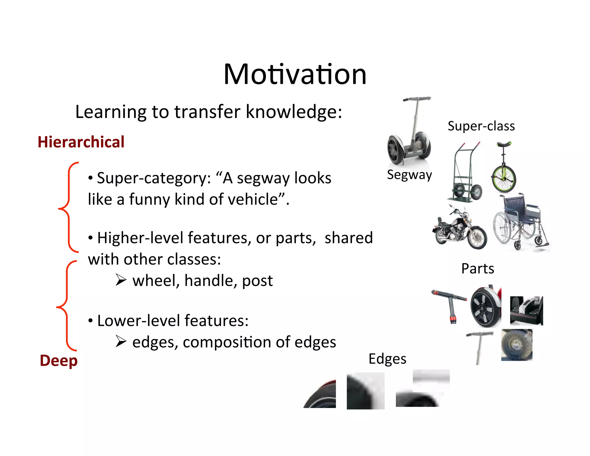 Mo:va:on	
  
      Learning	
  to	
  transfer	
  knowledge:	
  	
  
                                                                                              Super-­‐class	
  
Hierarchical	
  

           • 	
  Super-­‐category:	
  “A	
  segway	
  looks	
                    Segway	
  
           like	
  a	
  funny	
  kind	
  of	
  vehicle”.	
  

           • 	
  Higher-­‐level	
  features,	
  or	
  parts,	
  	
  shared	
  
           with	
  other	
  classes:	
  
                                                                                                 Parts	
  
              Ø 	
  wheel,	
  handle,	
  post	
  

           • 	
  Lower-­‐level	
  features:	
  
                 Ø 	
  edges,	
  composi:on	
  of	
  edges 	
  	
  
Deep	
                                                                     Edges	
  
 