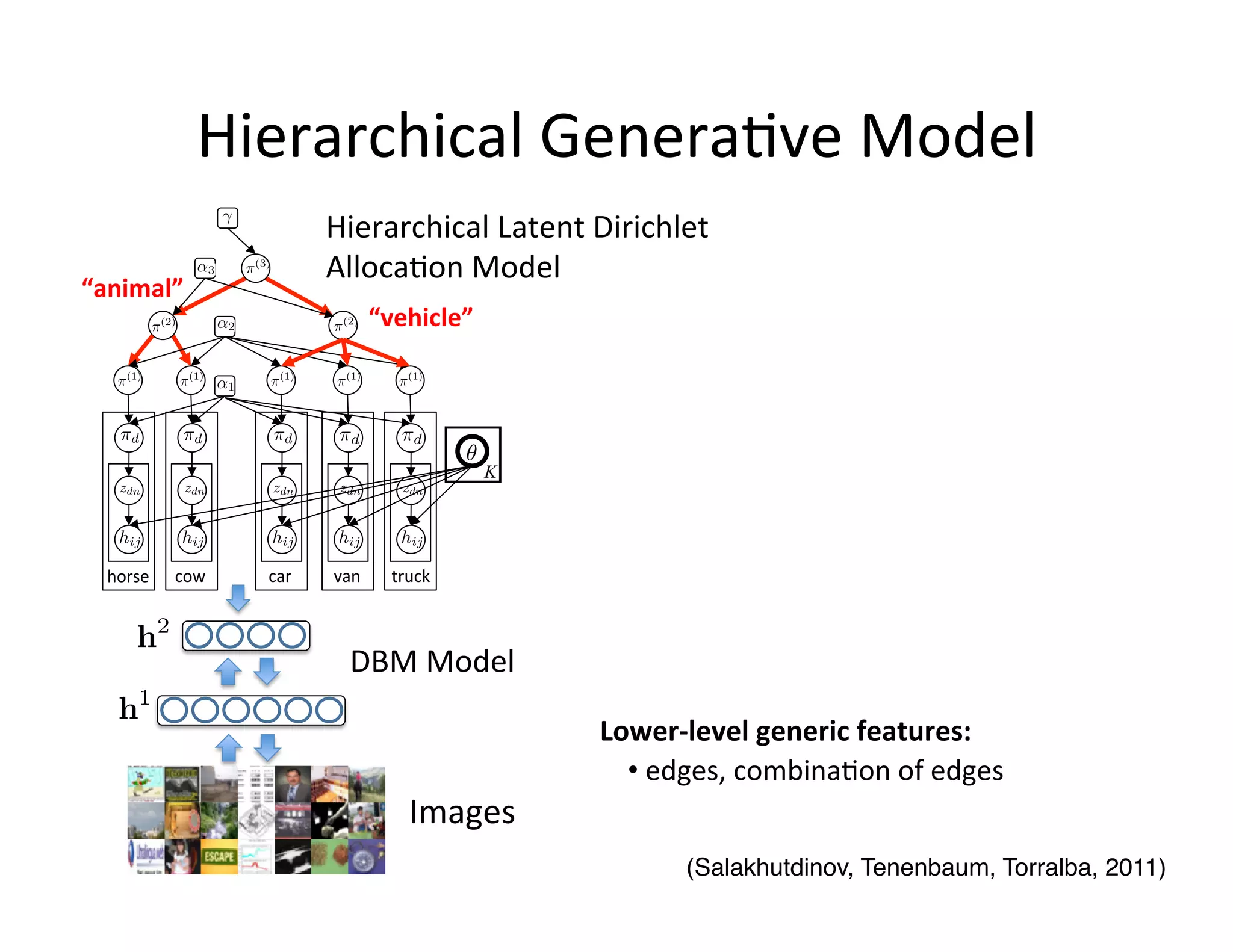 Hierarchical	
  Genera:ve	
  Model	
  
                                            Hierarchical	
  Latent	
  Dirichlet	
  
                                            Alloca:on	
  Model	
  
“animal”	
  
                                                          “vehicle”	
  




                                                                            K




  	
  horse	
   	
  cow	
     	
  car	
     	
  van	
       	
  truck	
  



                                                  DBM	
  Model	
  

                                                                                Lower-­‐level	
  generic	
  features:	
  	
  
                                                                                  • 	
  edges,	
  combina:on	
  of	
  edges	
  
                                                                 Images	
  
                                                                                         (Salakhutdinov, Tenenbaum, Torralba, 2011)!
 