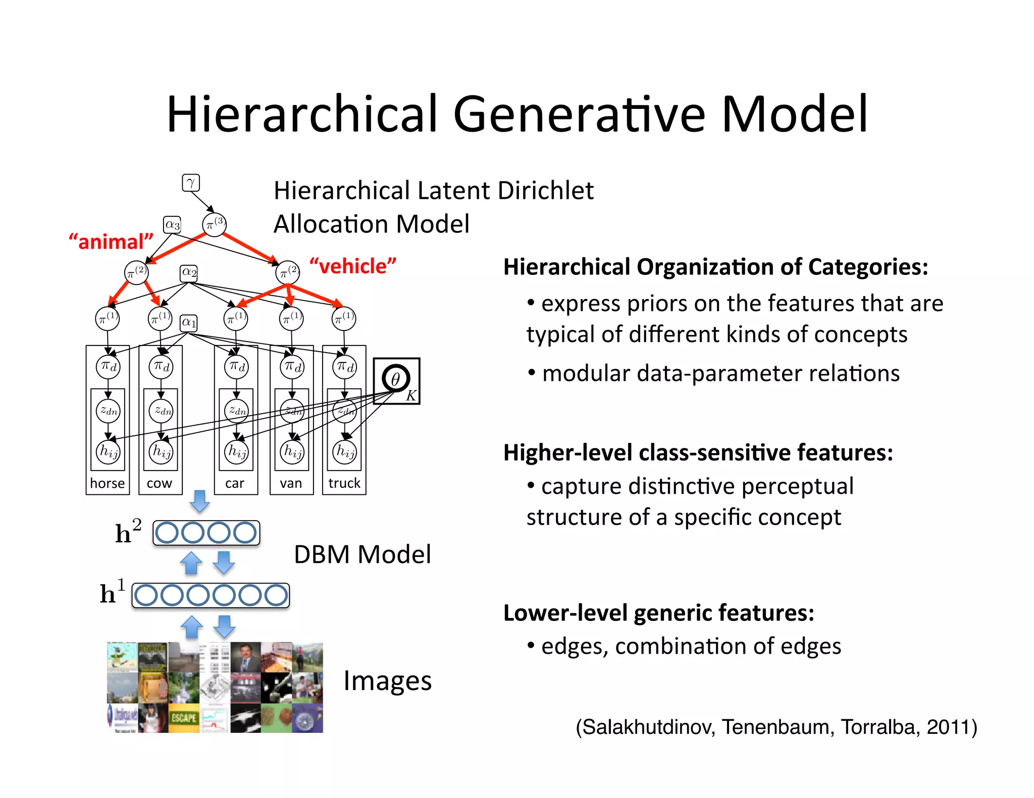 Hierarchical	
  Genera:ve	
  Model	
  
                                            Hierarchical	
  Latent	
  Dirichlet	
  
                                            Alloca:on	
  Model	
  
“animal”	
  
                                                          “vehicle”	
           Hierarchical	
  Organiza;on	
  of	
  Categories:	
  
                                                                                  • 	
  express	
  priors	
  on	
  the	
  features	
  that	
  are	
  
                                                                                  typical	
  of	
  diﬀerent	
  kinds	
  of	
  concepts	
  
                                                                                   • 	
  modular	
  data-­‐parameter	
  rela:ons	
  	
  	
  	
  
                                                                            K


                                                                                Higher-­‐level	
  class-­‐sensi;ve	
  features:	
  
  	
  horse	
   	
  cow	
     	
  car	
     	
  van	
       	
  truck	
           • 	
  capture	
  dis:nc:ve	
  perceptual	
  
                                                                                  structure	
  of	
  a	
  speciﬁc	
  concept	
  
                                                  DBM	
  Model	
  

                                                                                Lower-­‐level	
  generic	
  features:	
  	
  
                                                                                  • 	
  edges,	
  combina:on	
  of	
  edges	
  
                                                                 Images	
  
                                                                                           (Salakhutdinov, Tenenbaum, Torralba, 2011)!
 