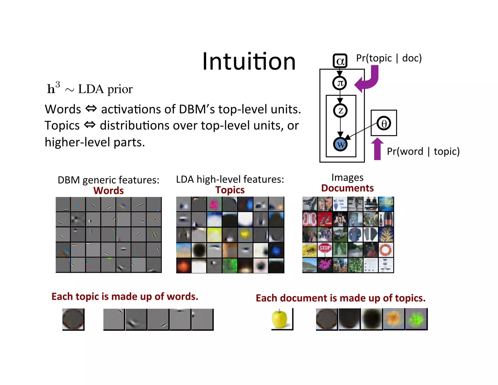 Intui:on	
                             α Pr(topic	
  |	
  doc)	
  
                                                                                                 π

Words	
  ⇔	
  ac:va:ons	
  of	
  DBM’s	
  top-­‐level	
  units.	
  	
                            z
Topics	
  ⇔	
  distribu:ons	
  over	
  top-­‐level	
  units,	
  or	
                                           θ
higher-­‐level	
  parts.	
  	
                                                                  w
                                                                                                                 Pr(word	
  |	
  topic)	
  

   DBM	
  generic	
  features:	
  	
         LDA	
  high-­‐level	
  features:	
              Images	
  
            Words	
                                     Topics	
                           Documents	
  




 Each	
  topic	
  is	
  made	
  up	
  of	
  words.	
                  Each	
  document	
  is	
  made	
  up	
  of	
  topics.	
  
 