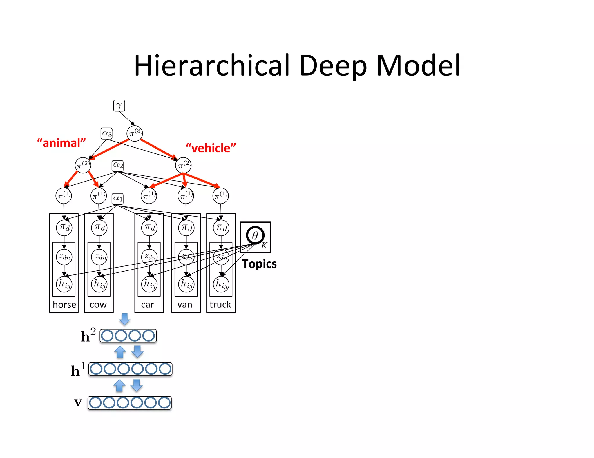 Hierarchical	
  Deep	
  Model	
  

“animal”	
                                        “vehicle”	
  




                                                                                K

                                                                           Topics	
  

   	
  horse	
   	
  cow	
     	
  car	
     	
  van	
     	
  truck	
  
 
