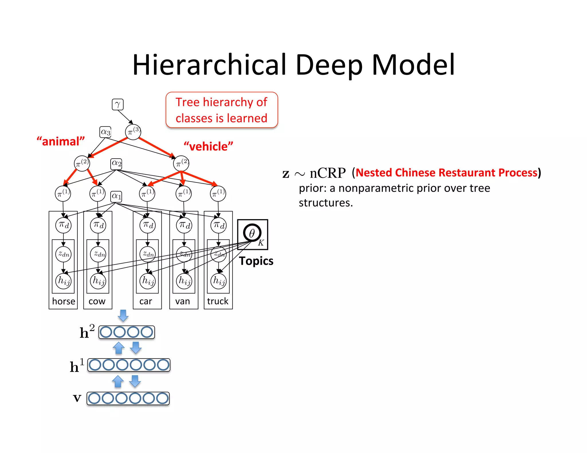 Hierarchical	
  Deep	
  Model	
  
                                              Tree	
  hierarchy	
  of	
  	
  
                                              classes	
  is	
  learned	
  
“animal”	
                                        “vehicle”	
  
                                                                                              	
      	
  (Nested	
  Chinese	
  Restaurant	
  Process)	
  
                                                                                        prior:	
  a	
  nonparametric	
  prior	
  over	
  tree	
  
                                                                                        structures.	
  


                                                                                K

                                                                           Topics	
  

   	
  horse	
   	
  cow	
     	
  car	
     	
  van	
     	
  truck	
  
 