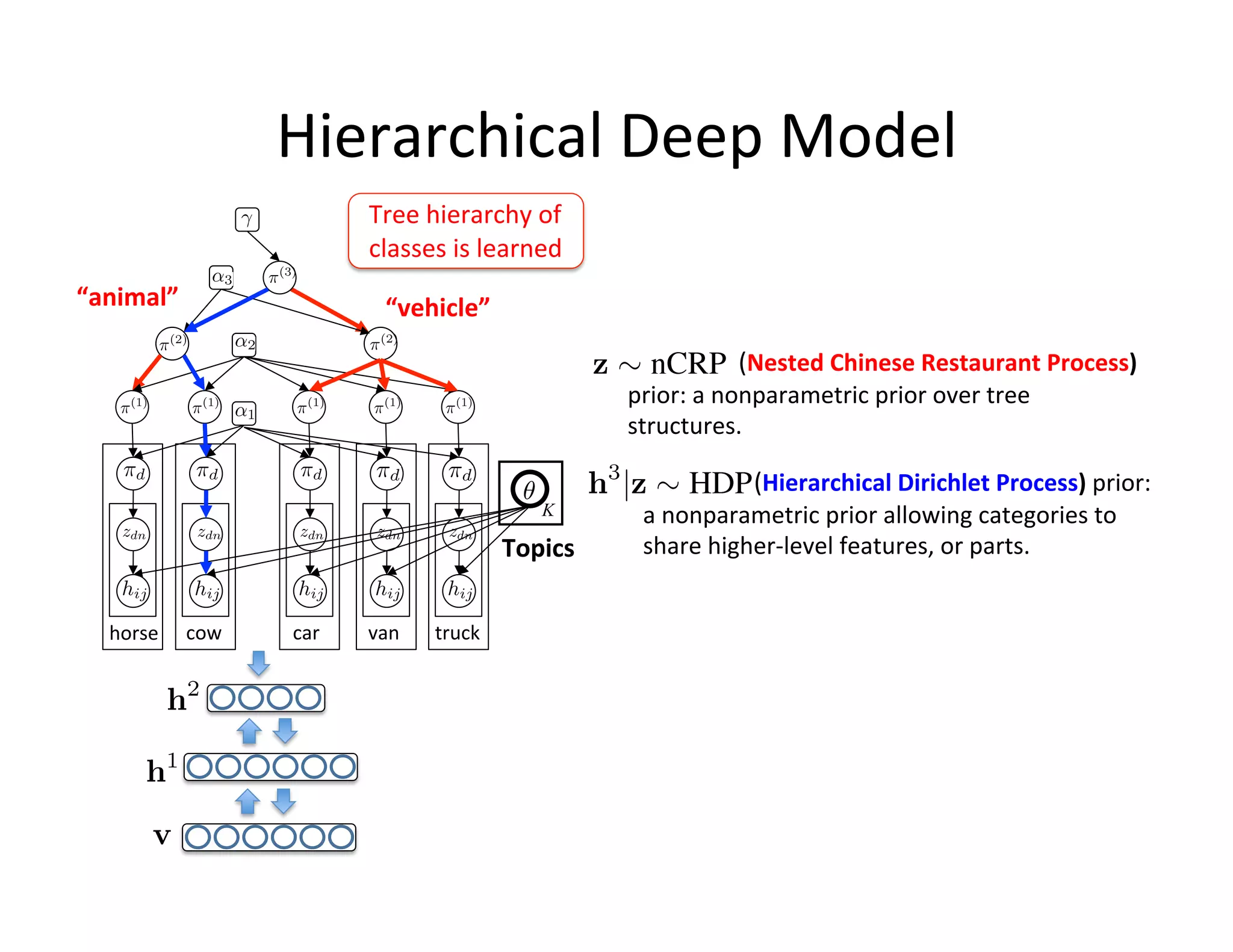 Hierarchical	
  Deep	
  Model	
  
                                              Tree	
  hierarchy	
  of	
  	
  
                                              classes	
  is	
  learned	
  
“animal”	
                                        “vehicle”	
  
                                                                                              	
            	
  (Nested	
  Chinese	
  Restaurant	
  Process)	
  
                                                                                        prior:	
  a	
  nonparametric	
  prior	
  over	
  tree	
  
                                                                                        structures.	
  

                                                                                                     	
      	
  (Hierarchical	
  Dirichlet	
  Process)	
  prior:	
  
                                                                                K         a	
  nonparametric	
  prior	
  allowing	
  categories	
  to	
  
                                                                           Topics	
       share	
  higher-­‐level	
  features,	
  or	
  parts.	
  


   	
  horse	
   	
  cow	
     	
  car	
     	
  van	
     	
  truck	
  
 