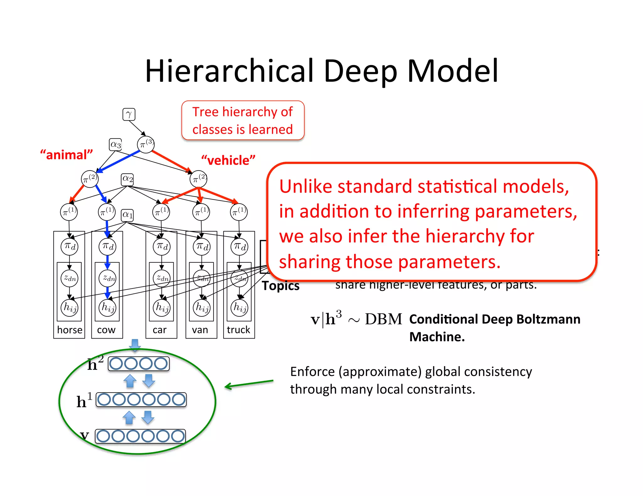 Hierarchical	
  Deep	
  Model	
  
                                              Tree	
  hierarchy	
  of	
  	
  
                                              classes	
  is	
  learned	
  
“animal”	
                                        “vehicle”	
  
                                                                               Unlike	
  standard	
  sta:s:cal	
  models,	
  	
  
                                                                                                 	
        	
  (Nested	
  Chinese	
  Restaurant	
  Process)	
  
                                                                               in	
  addi:on	
  ntonparametric	
  prior	
  arameters,	
  
                                                                                        prior:	
  a	
  
                                                                                        structures	
  
                                                                                                           o	
  inferring	
  p over	
  tree	
  
                                                                               we	
  also	
  infer	
  the	
  hierarchy	
  for	
  
                                                                                                      	
        	
  (Hierarchical	
  Dirichlet	
  Process)	
  prior:	
  
                                                                               sharing	
  nonparametric	
  prior	
  allowing	
  categories	
  to	
  
                                                                                K         a	
   those	
  parameters.	
  
                                                                           Topics	
           share	
  higher-­‐level	
  features,	
  or	
  parts.	
  

                                                                                                                  Condi;onal	
  Deep	
  Boltzmann	
  
   	
  horse	
   	
  cow	
     	
  car	
     	
  van	
     	
  truck	
  
                                                                                                                  Machine.	
  

                                                                                  Enforce	
  (approximate)	
  global	
  consistency	
  	
  
                                                                                  through	
  many	
  local	
  constraints.	
  	
  
 