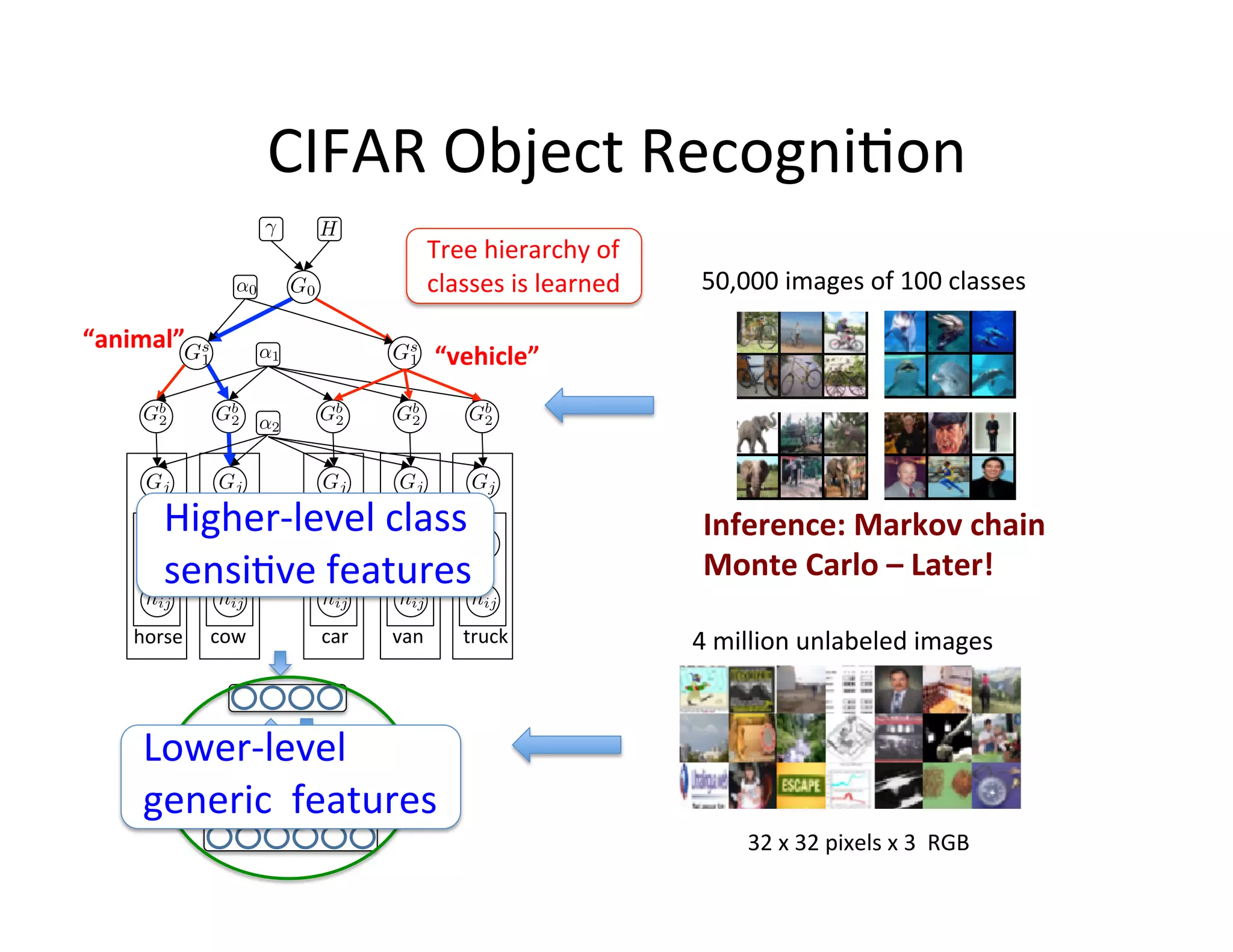 CIFAR	
  Object	
  Recogni:on	
  
                                                           Tree	
  hierarchy	
  of	
  	
  
                                                           classes	
  is	
  learned	
         50,000	
  images	
  of	
  100	
  classes	
  

“animal”	
  
                                                               “vehicle”	
  




            Higher-­‐level	
  class	
                                                         Inference:	
  Markov	
  chain	
  	
  
            sensi:ve	
  features	
  	
                                                        Monte	
  Carlo	
  –	
  Later!	
  

     	
  horse	
   	
  cow	
       	
  car	
     	
  van	
       	
  truck	
                 4	
  million	
  unlabeled	
  images	
  



       Lower-­‐level	
  
       generic	
  	
  features	
  	
  
                                                                                                    32	
  x	
  32	
  pixels	
  x	
  3	
  	
  RGB	
  
 