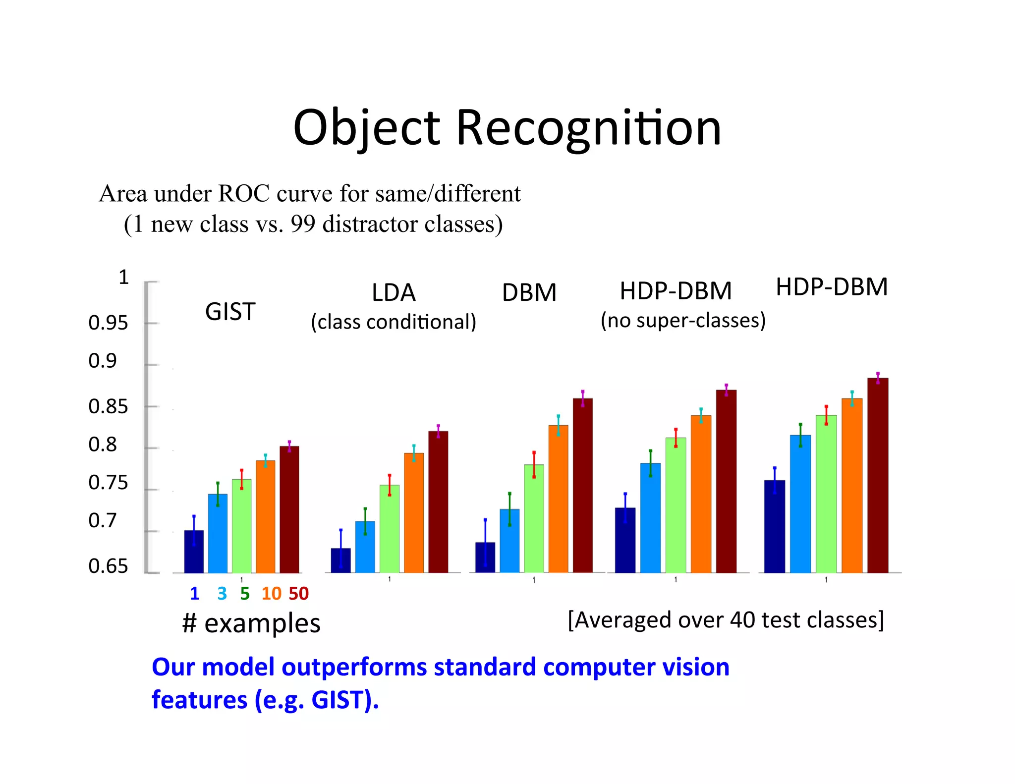 Object	
  Recogni:on	
  	
  
  Area under ROC curve for same/different
    (1 new class vs. 99 distractor classes)

      1	
                                                                                                               HDP-­‐DBM	
  
                                                        LDA	
               DBM	
         	
  	
  	
  HDP-­‐DBM	
  
0.95	
               GIST	
                     (class	
  condi:onal)	
                   (no	
  super-­‐classes)	
  
0.9	
  

0.85	
  
0.8	
  
0.75	
  
0.7	
  

0.65	
  
                  1	
   3	
   5	
   10	
   50	
  
                 #	
  examples	
                                                      [Averaged	
  over	
  40	
  test	
  classes]	
  
              Our	
  model	
  outperforms	
  standard	
  computer	
  vision	
  	
  
              features	
  (e.g.	
  GIST).	
  
 