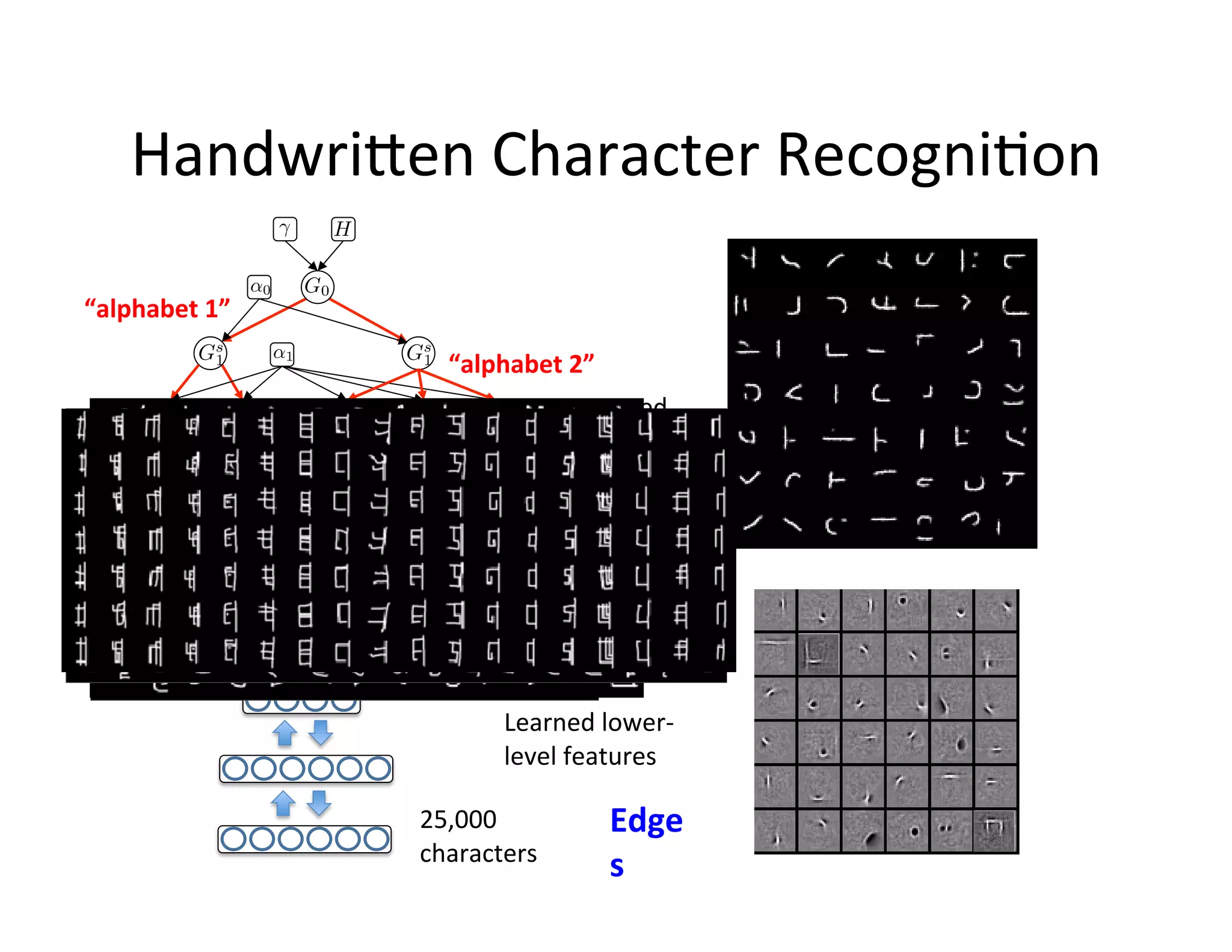 Handwripen	
  Character	
  Recogni:on	
  

“alphabet	
  1”	
  
                                                                                “alphabet	
  2”	
  
                                                                                                         Learned	
  
                                                                                                         higher-­‐level	
  	
  
                                                                                                         features	
  

                                                                                                         Strokes	
  

       	
  char	
  1	
   	
  char	
  2	
     	
  char	
  3	
  	
   	
  char	
  4	
   	
  char	
  5	
  



                                                                                               Learned	
  lower-­‐
                                                                                               level	
  features	
  

                                                                        25,000	
  	
                          Edge
                                                                        characters	
  
                                                                                                              s	
  
 