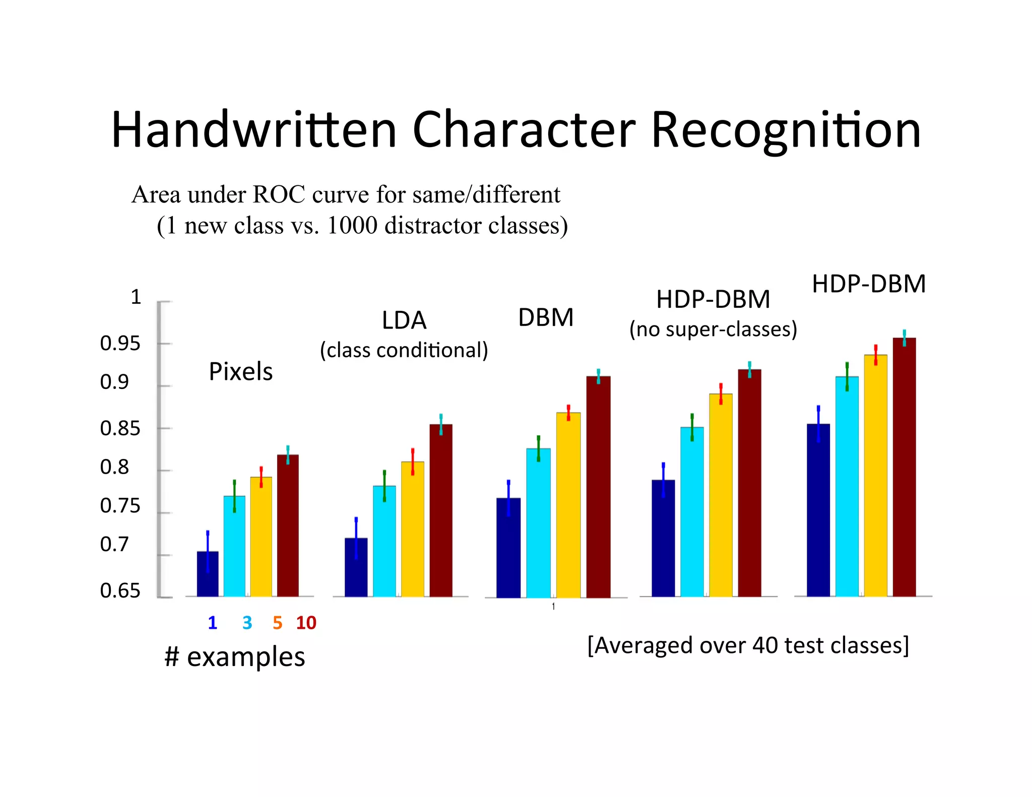 Handwripen	
  Character	
  Recogni:on	
  
      Area under ROC curve for same/different
        (1 new class vs. 1000 distractor classes)

                                                                                                                   HDP-­‐DBM	
  
      1	
                                                                                HDP-­‐DBM	
  
                                                 LDA	
  	
           DBM	
           (no	
  super-­‐classes)	
  
0.95	
                                   (class	
  condi:onal)	
  
0.9	
              Pixels	
  
0.85	
  
0.8	
  
0.75	
  
0.7	
  

0.65	
  
                  1	
   3	
   5	
   10	
  
                                                                               [Averaged	
  over	
  40	
  test	
  classes]	
  
              #	
  examples	
  
 