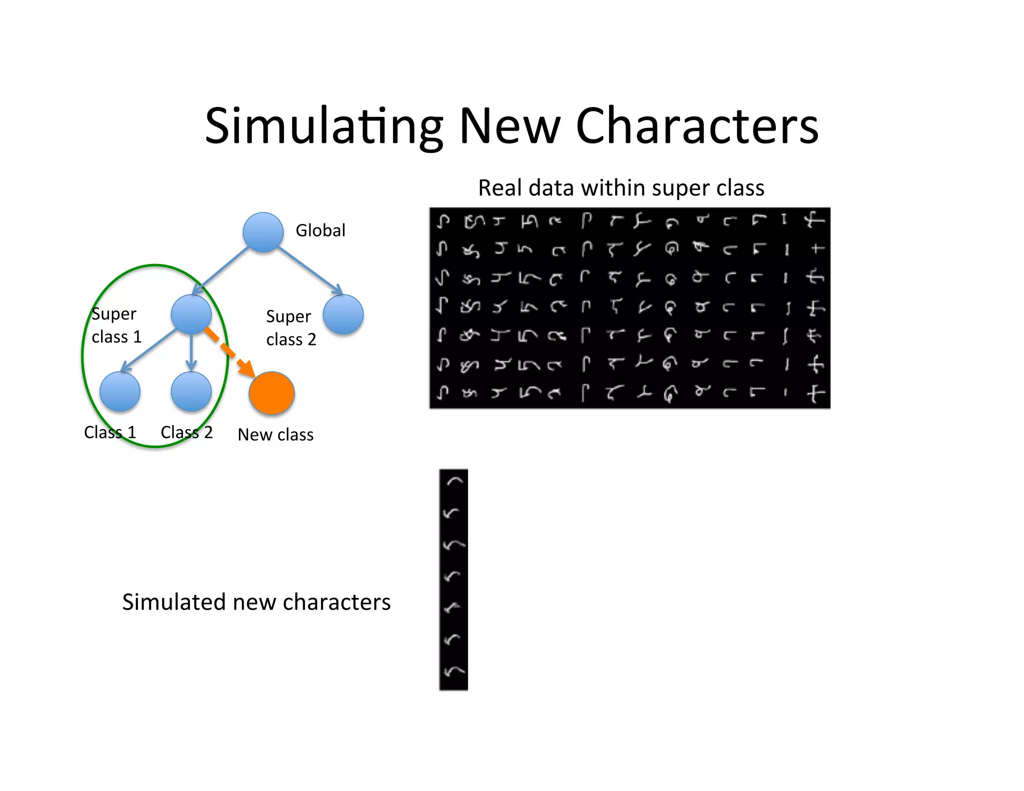 Simula:ng	
  New	
  Characters	
  
                                                            Real	
  data	
  within	
  super	
  class	
  
                                               Global	
  



 Super	
                                Super	
  
 class	
  1	
                           class	
  2	
  



Class	
  1	
      Class	
  2	
     New	
  class	
  




         Simulated	
  new	
  characters	
  
 