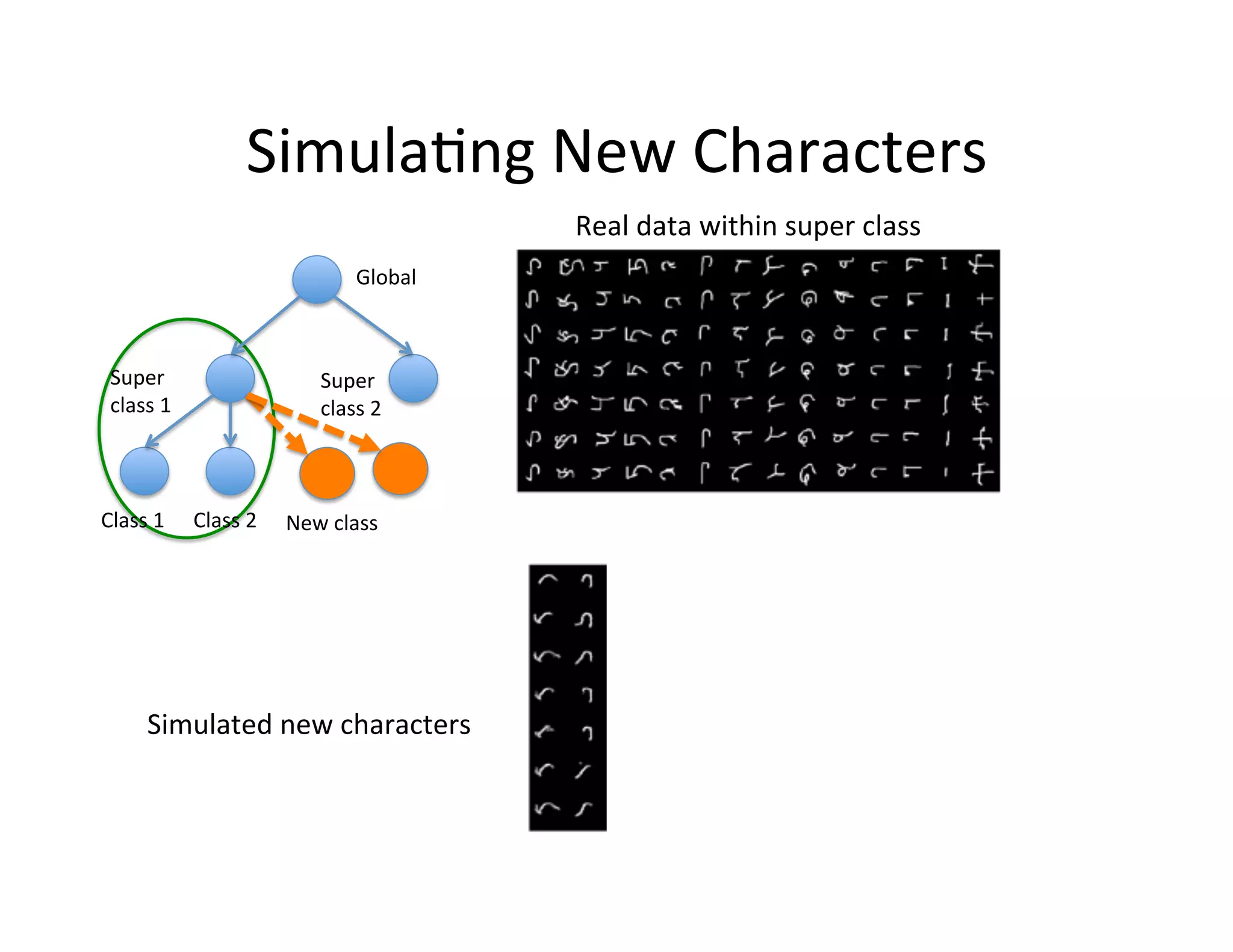 Simula:ng	
  New	
  Characters	
  
                                                            Real	
  data	
  within	
  super	
  class	
  
                                               Global	
  



 Super	
                                Super	
  
 class	
  1	
                           class	
  2	
  



Class	
  1	
      Class	
  2	
     New	
  class	
  




         Simulated	
  new	
  characters	
  
 