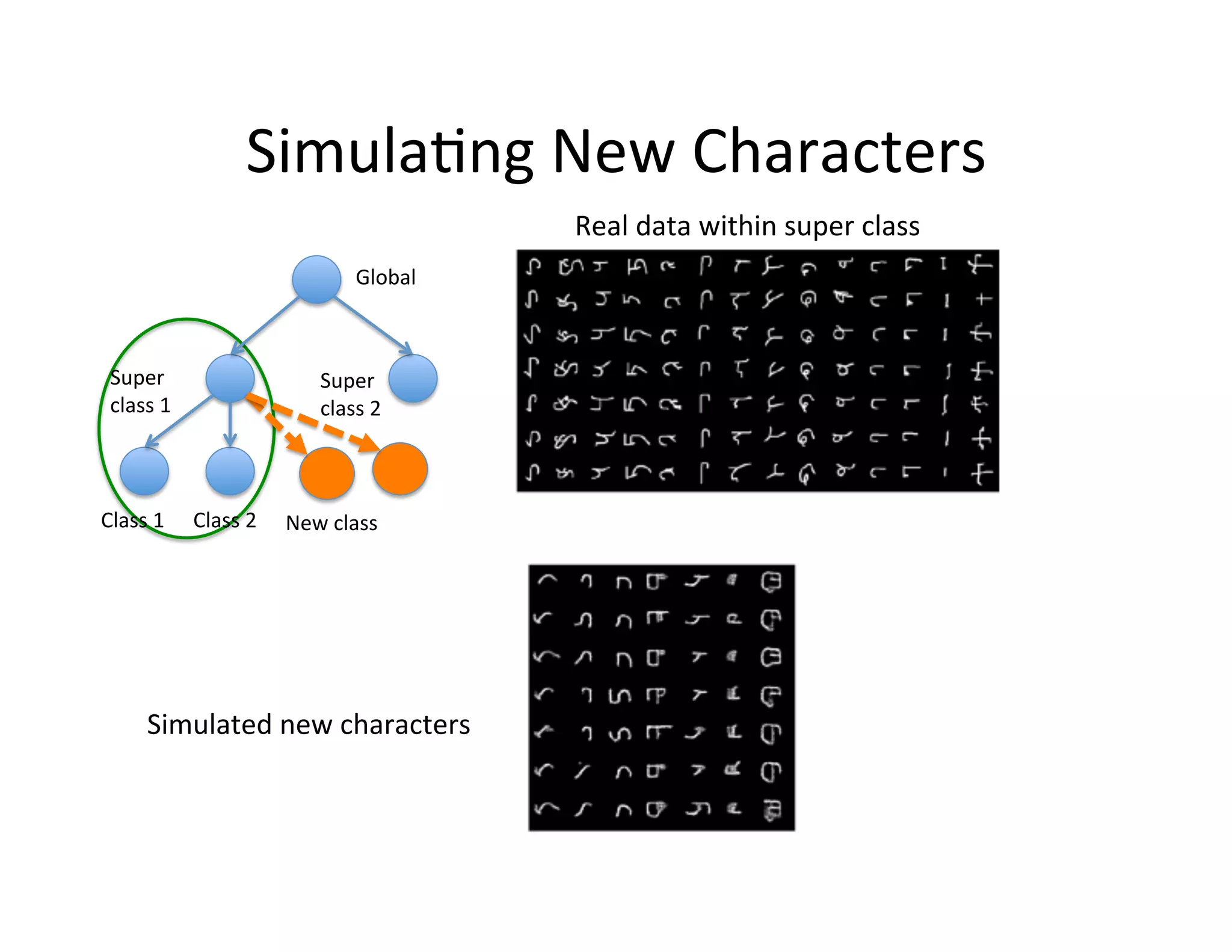 Simula:ng	
  New	
  Characters	
  
                                                            Real	
  data	
  within	
  super	
  class	
  
                                               Global	
  



 Super	
                                Super	
  
 class	
  1	
                           class	
  2	
  



Class	
  1	
      Class	
  2	
     New	
  class	
  




         Simulated	
  new	
  characters	
  
 