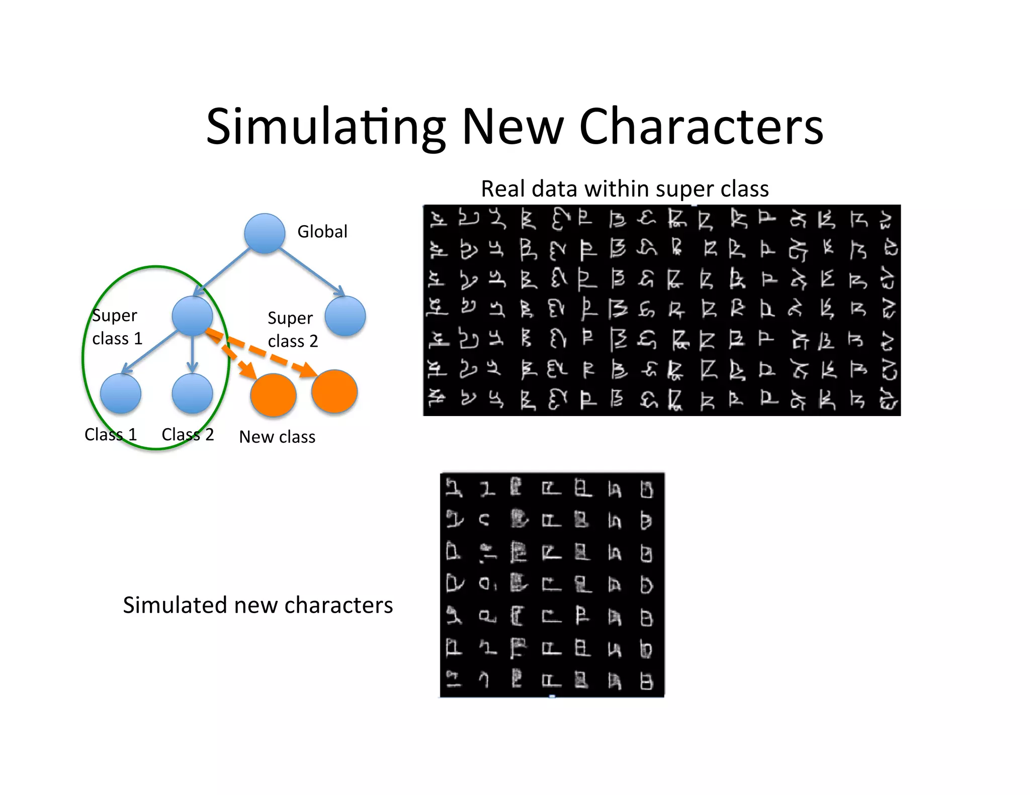 Simula:ng	
  New	
  Characters	
  
                                                            Real	
  data	
  within	
  super	
  class	
  
                                               Global	
  



 Super	
                                Super	
  
 class	
  1	
                           class	
  2	
  



Class	
  1	
      Class	
  2	
     New	
  class	
  




         Simulated	
  new	
  characters	
  
 