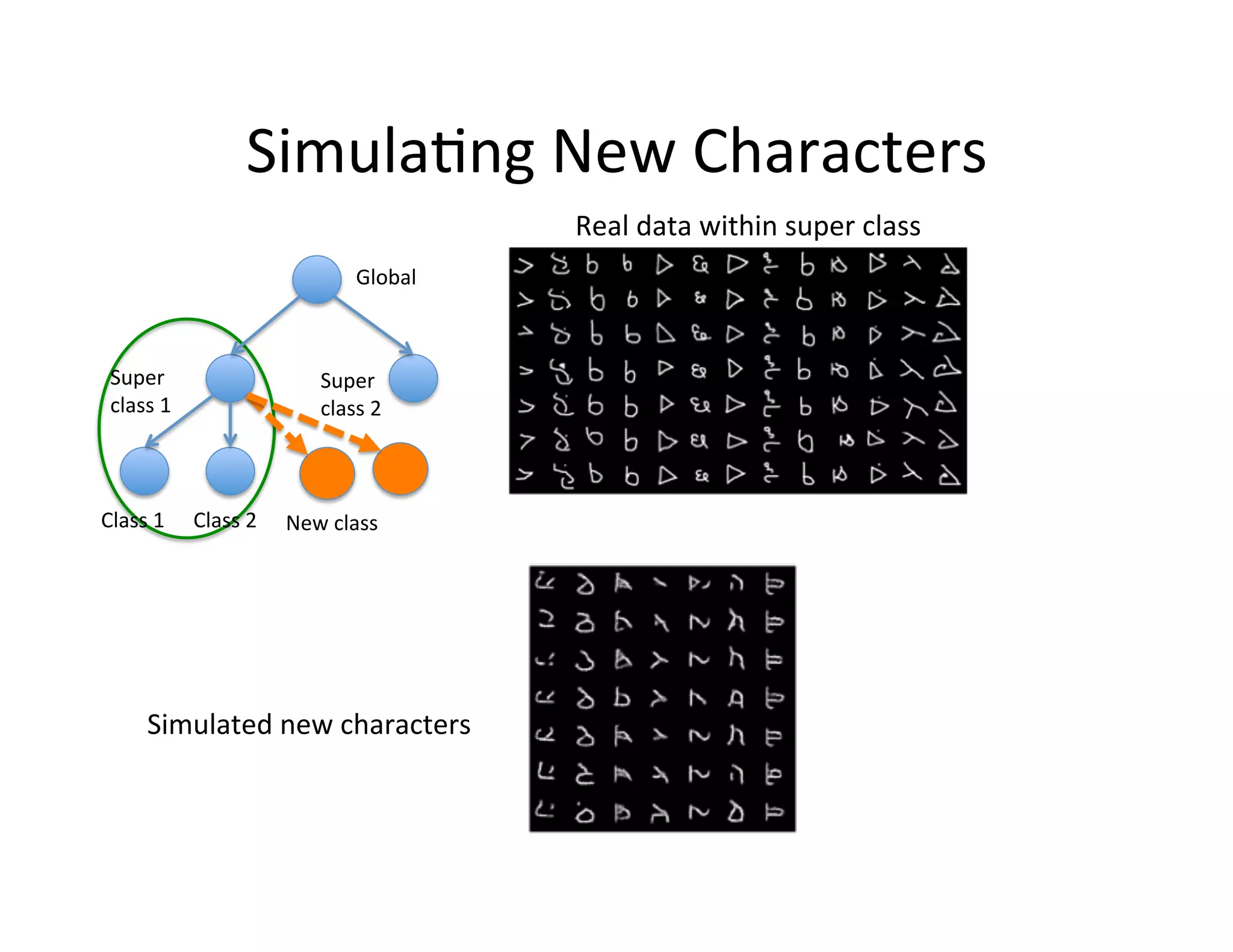 Simula:ng	
  New	
  Characters	
  
                                                            Real	
  data	
  within	
  super	
  class	
  
                                               Global	
  



 Super	
                                Super	
  
 class	
  1	
                           class	
  2	
  



Class	
  1	
      Class	
  2	
     New	
  class	
  




         Simulated	
  new	
  characters	
  
 