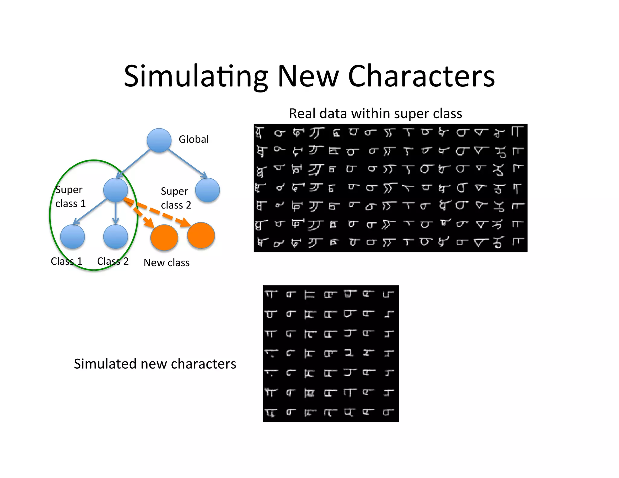 Simula:ng	
  New	
  Characters	
  
                                                            Real	
  data	
  within	
  super	
  class	
  
                                               Global	
  



 Super	
                                Super	
  
 class	
  1	
                           class	
  2	
  



Class	
  1	
      Class	
  2	
     New	
  class	
  




         Simulated	
  new	
  characters	
  
 