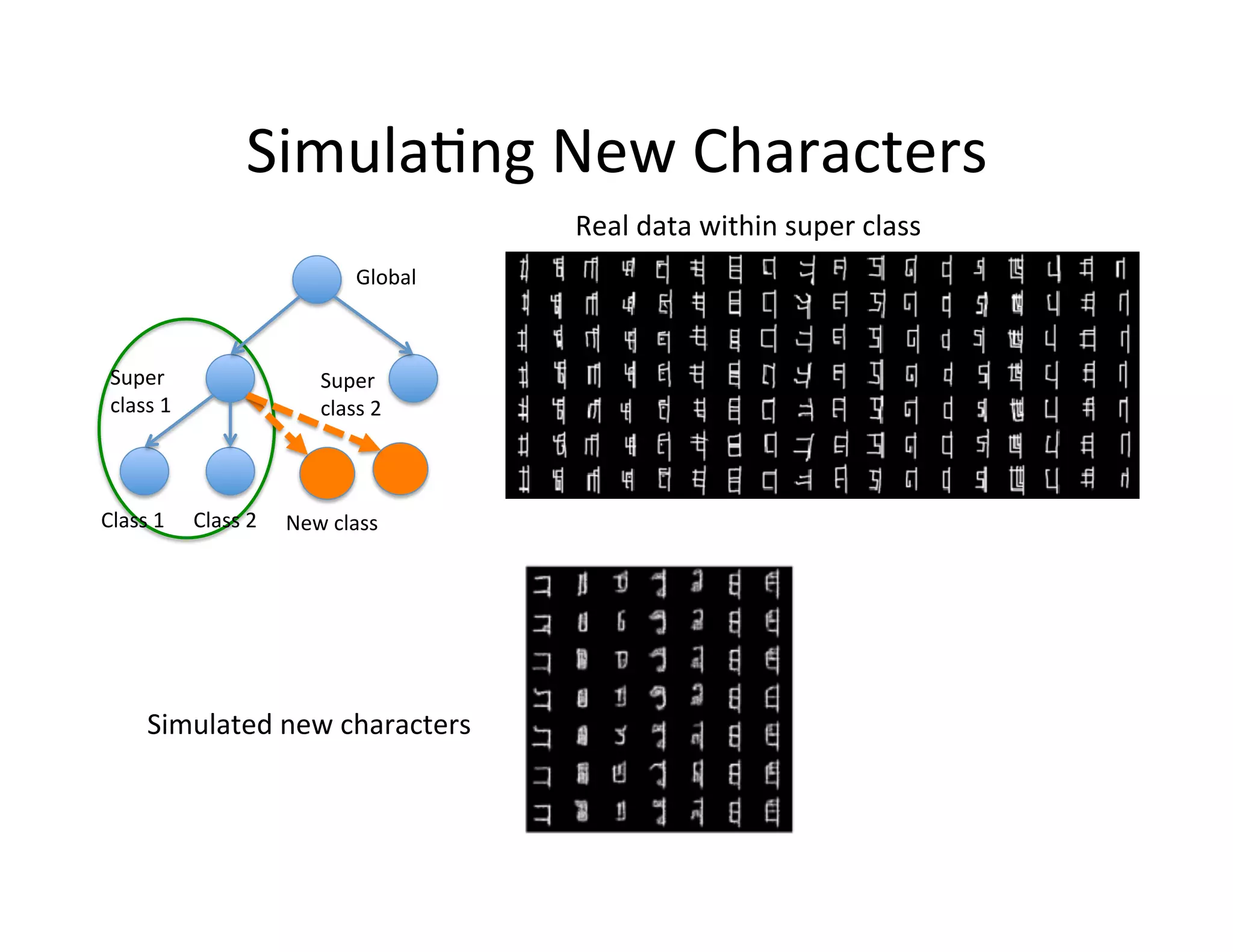Simula:ng	
  New	
  Characters	
  
                                                            Real	
  data	
  within	
  super	
  class	
  
                                               Global	
  



 Super	
                                Super	
  
 class	
  1	
                           class	
  2	
  



Class	
  1	
      Class	
  2	
     New	
  class	
  




         Simulated	
  new	
  characters	
  
 