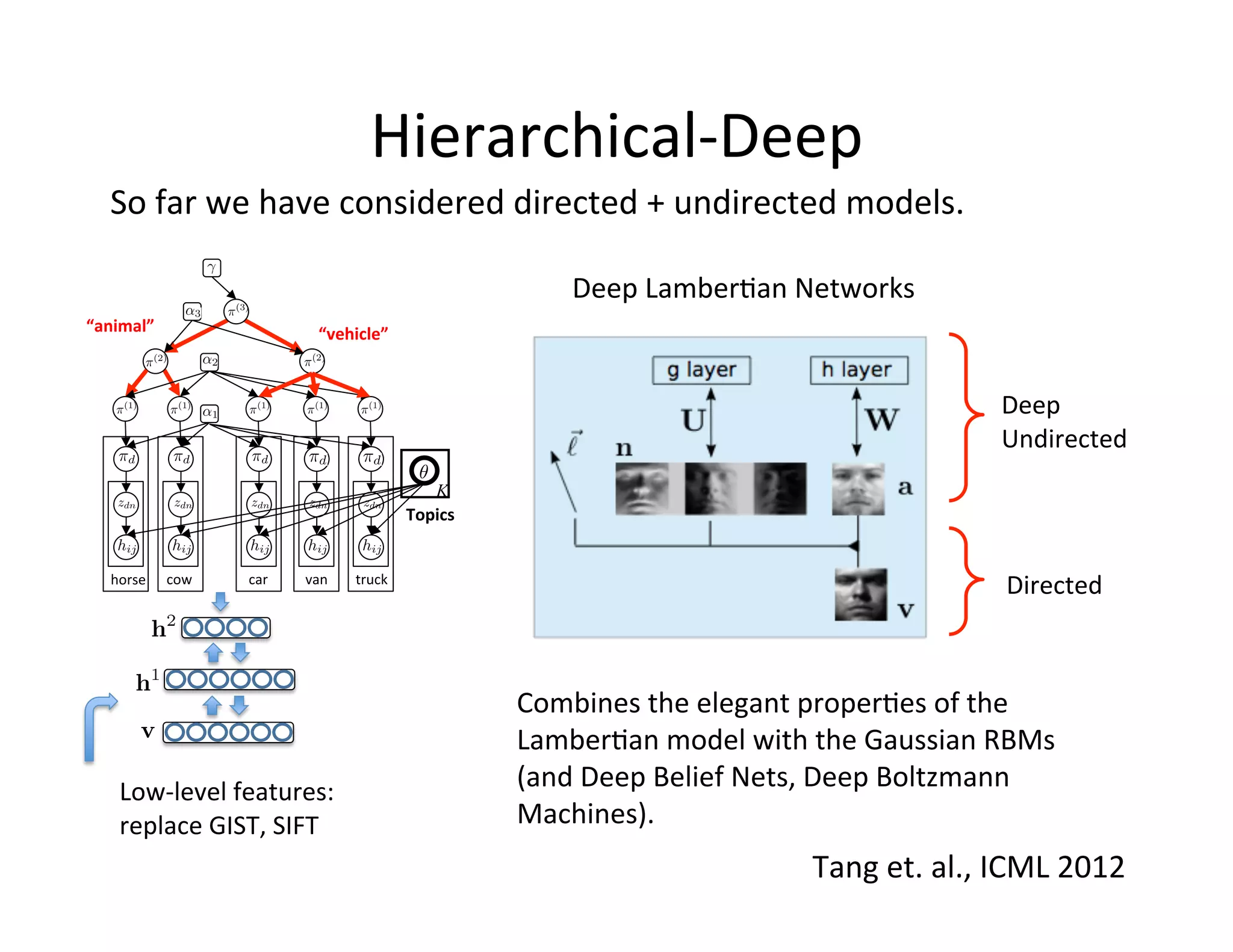 Hierarchical-­‐Deep	
  	
  
   So	
  far	
  we	
  have	
  considered	
  directed	
  +	
  undirected	
  models.	
  

                                                                                             Deep	
  Lamber:an	
  Networks	
  	
  
“animal”	
                                         “vehicle”	
  



                                                                                                                                            Deep	
  
                                                                                                                                            Undirected	
  
                                                                              K
                                                                           Topics	
  


   	
  horse	
   	
  cow	
     	
  car	
     	
  van	
     	
  truck	
  
                                                                                                                                             Directed	
  



                                                                                        Combines	
  the	
  elegant	
  proper:es	
  of	
  the	
  
                                                                                        Lamber:an	
  model	
  with	
  the	
  Gaussian	
  RBMs	
  
      Low-­‐level	
  features:	
  
                                                                                        (and	
  Deep	
  Belief	
  Nets,	
  Deep	
  Boltzmann	
  
      replace	
  GIST,	
  SIFT	
                                                        Machines).	
  
                                                                                                                      Tang	
  et.	
  al.,	
  ICML	
  2012	
  
 