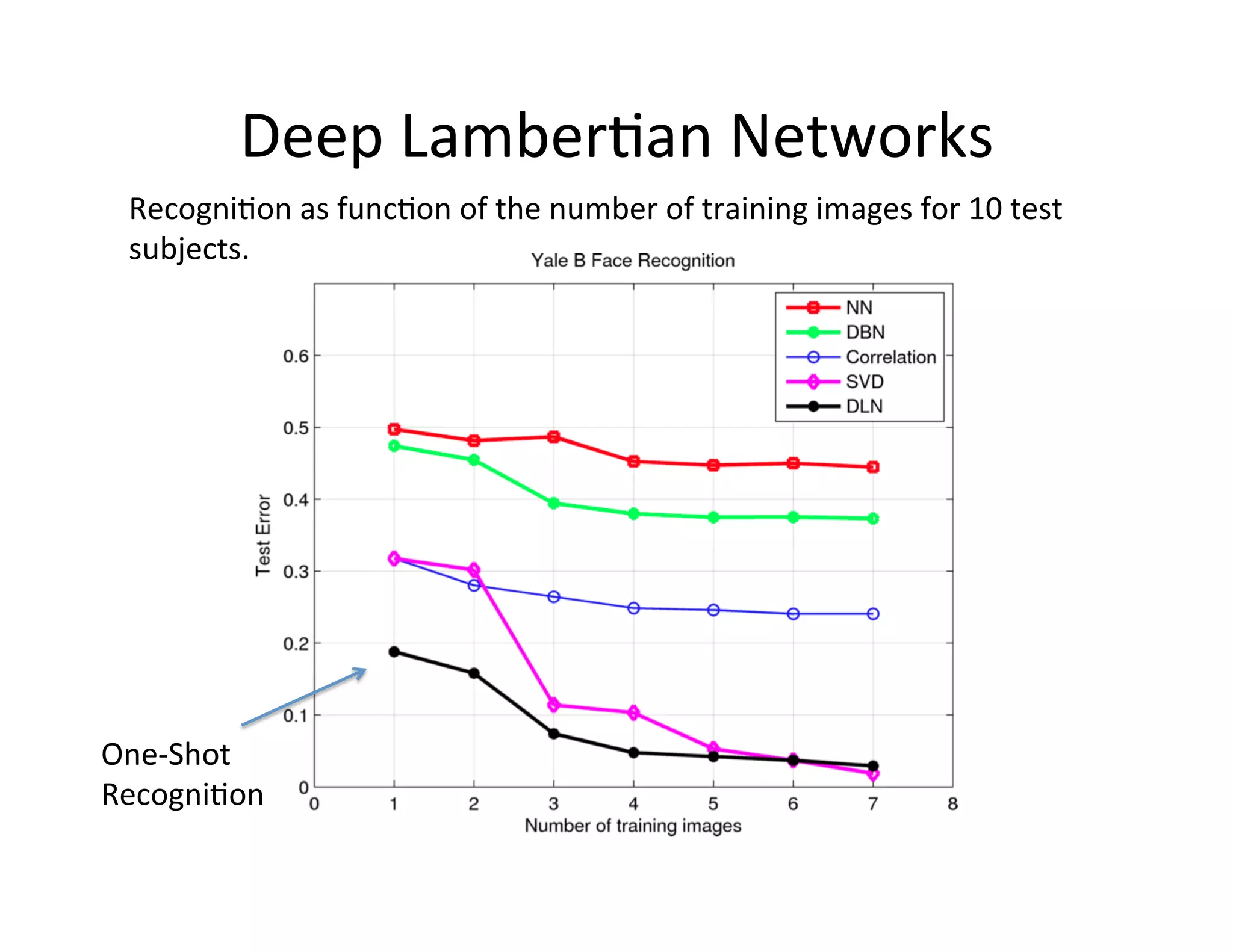 Deep	
  Lamber:an	
  Networks	
  
  Recogni:on	
  as	
  func:on	
  of	
  the	
  number	
  of	
  training	
  images	
  for	
  10	
  test	
  
  subjects.	
  	
  




One-­‐Shot	
  
Recogni:on	
  
 