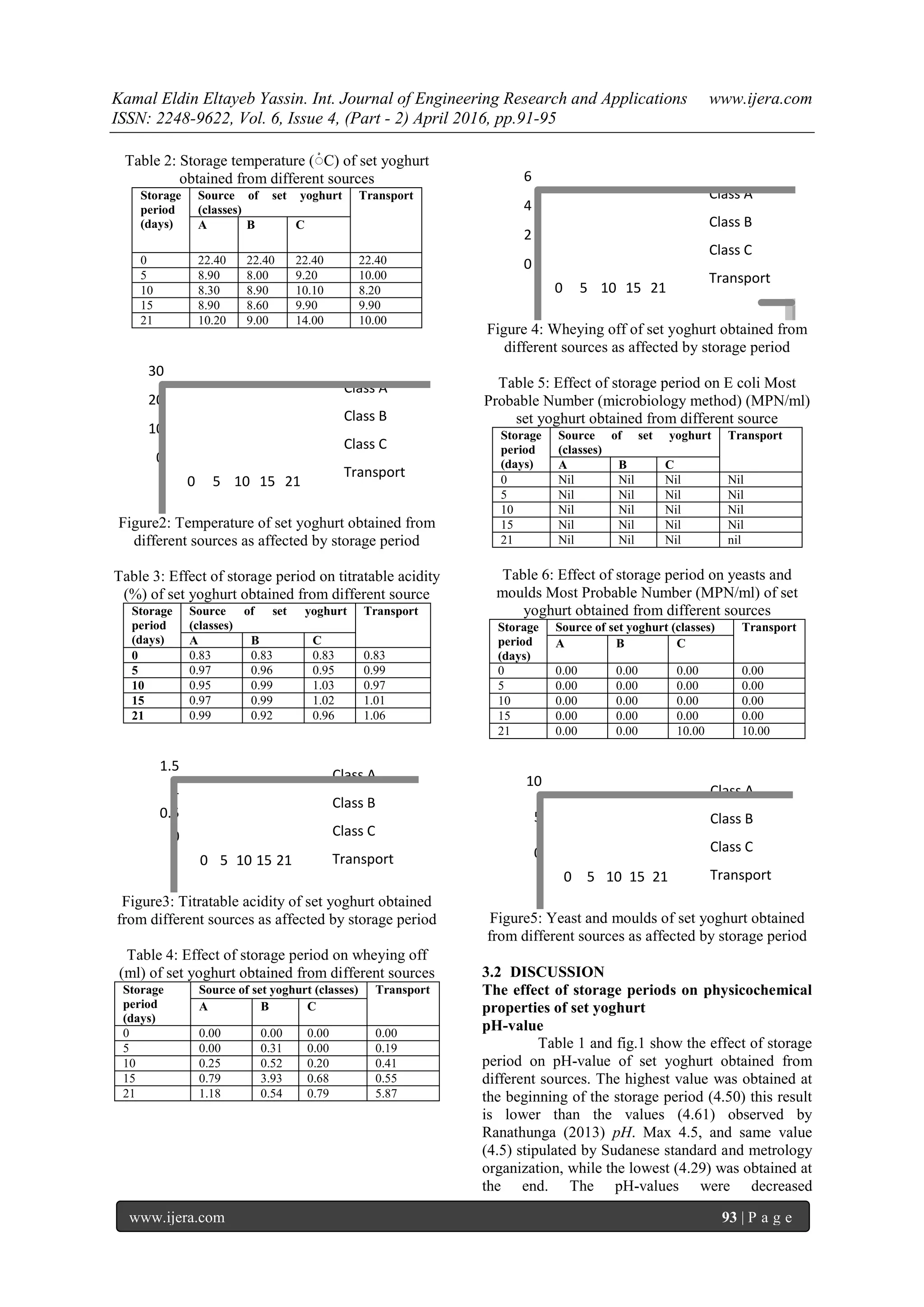 Kamal Eldin Eltayeb Yassin. Int. Journal of Engineering Research and Applications www.ijera.com
ISSN: 2248-9622, Vol. 6, Issue 4, (Part - 2) April 2016, pp.91-95
www.ijera.com 93 | P a g e
Table 2: Storage temperature ( ْ C) of set yoghurt
obtained from different sources
Storage
period
(days)
Source of set yoghurt
(classes)
Transport
A B C
0 22.40 22.40 22.40 22.40
5 8.90 8.00 9.20 10.00
10 8.30 8.90 10.10 8.20
15 8.90 8.60 9.90 9.90
21 10.20 9.00 14.00 10.00
0
10
20
30
0 5 10 15 21
Class A
Class B
Class C
Transport
Figure2: Temperature of set yoghurt obtained from
different sources as affected by storage period
Table 3: Effect of storage period on titratable acidity
(%) of set yoghurt obtained from different source
Storage
period
(days)
Source of set yoghurt
(classes)
Transport
A B C
0 0.83 0.83 0.83 0.83
5 0.97 0.96 0.95 0.99
10 0.95 0.99 1.03 0.97
15 0.97 0.99 1.02 1.01
21 0.99 0.92 0.96 1.06
0
0.5
1
1.5
0 5 10 15 21
Class A
Class B
Class C
Transport
Figure3: Titratable acidity of set yoghurt obtained
from different sources as affected by storage period
Table 4: Effect of storage period on wheying off
(ml) of set yoghurt obtained from different sources
Storage
period
(days)
Source of set yoghurt (classes) Transport
A B C
0 0.00 0.00 0.00 0.00
5 0.00 0.31 0.00 0.19
10 0.25 0.52 0.20 0.41
15 0.79 3.93 0.68 0.55
21 1.18 0.54 0.79 5.87
0
2
4
6
0 5 10 15 21
Class A
Class B
Class C
Transport
Figure 4: Wheying off of set yoghurt obtained from
different sources as affected by storage period
Table 5: Effect of storage period on E coli Most
Probable Number (microbiology method) (MPN/ml)
set yoghurt obtained from different source
Storage
period
(days)
Source of set yoghurt
(classes)
Transport
A B C
0 Nil Nil Nil Nil
5 Nil Nil Nil Nil
10 Nil Nil Nil Nil
15 Nil Nil Nil Nil
21 Nil Nil Nil nil
Table 6: Effect of storage period on yeasts and
moulds Most Probable Number (MPN/ml) of set
yoghurt obtained from different sources
Storage
period
(days)
Source of set yoghurt (classes) Transport
A B C
0 0.00 0.00 0.00 0.00
5 0.00 0.00 0.00 0.00
10 0.00 0.00 0.00 0.00
15 0.00 0.00 0.00 0.00
21 0.00 0.00 10.00 10.00
0
5
10
0 5 10 15 21
Class A
Class B
Class C
Transport
Figure5: Yeast and moulds of set yoghurt obtained
from different sources as affected by storage period
3.2 DISCUSSION
The effect of storage periods on physicochemical
properties of set yoghurt
pH-value
Table 1 and fig.1 show the effect of storage
period on pH-value of set yoghurt obtained from
different sources. The highest value was obtained at
the beginning of the storage period (4.50) this result
is lower than the values (4.61) observed by
Ranathunga (2013) pH. Max 4.5, and same value
(4.5) stipulated by Sudanese standard and metrology
organization, while the lowest (4.29) was obtained at
the end. The pH-values were decreased
 
