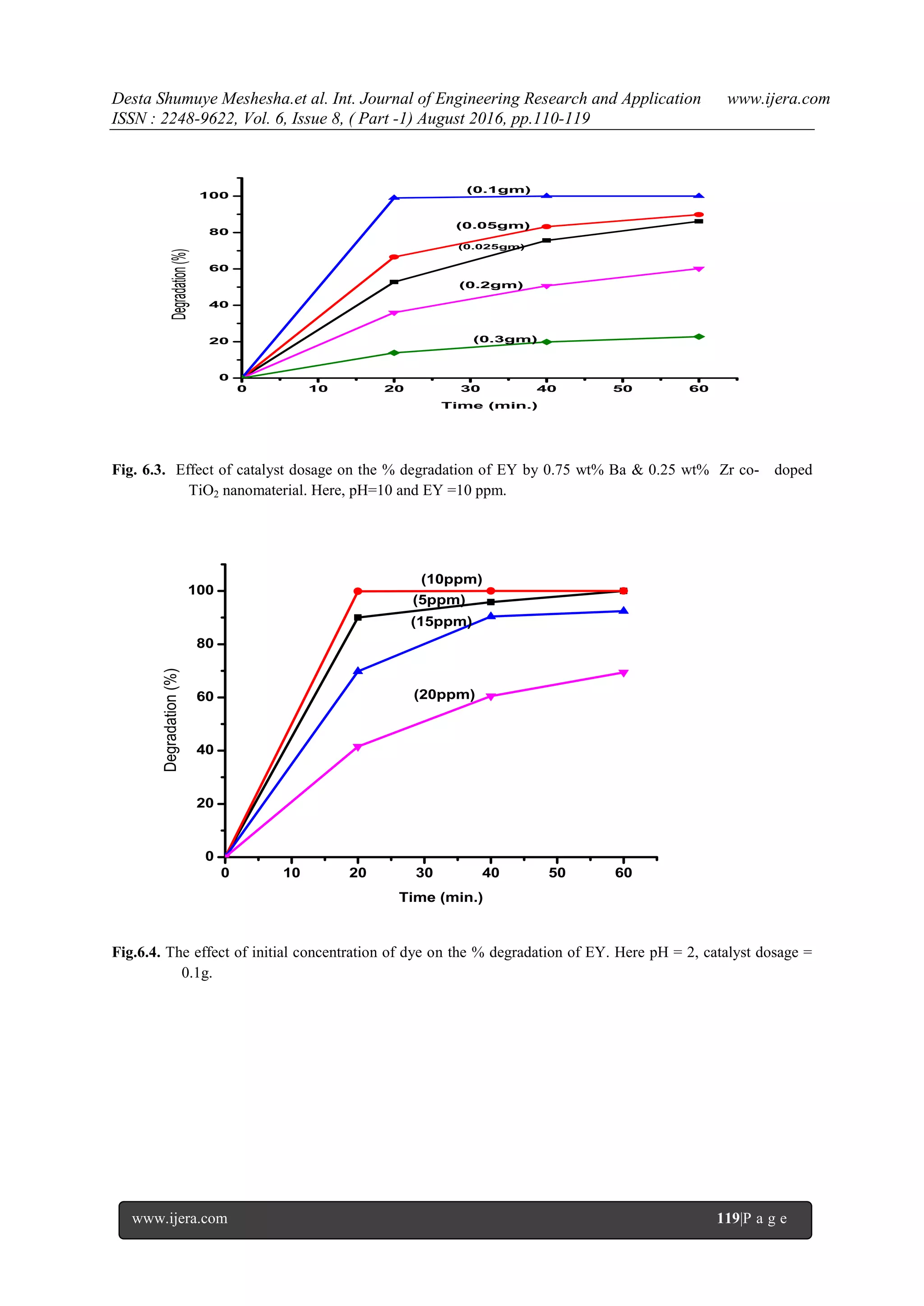 Desta Shumuye Meshesha.et al. Int. Journal of Engineering Research and Application www.ijera.com
ISSN : 2248-9622, Vol. 6, Issue 8, ( Part -1) August 2016, pp.110-119
www.ijera.com 119|P a g e
0 10 20 30 40 50 60
0
20
40
60
80
100
Degradation(%)
Time (min.)
(0.1gm)
(0.05gm)
(0.025gm)
(0.2gm)
(0.3gm)
Fig. 6.3. Effect of catalyst dosage on the % degradation of EY by 0.75 wt% Ba & 0.25 wt% Zr co- doped
TiO2 nanomaterial. Here, pH=10 and EY =10 ppm.
0 10 20 30 40 50 60
0
20
40
60
80
100
Degradation(%)
Time (min.)
(10ppm)
(5ppm)
(15ppm)
(20ppm)
Fig.6.4. The effect of initial concentration of dye on the % degradation of EY. Here pH = 2, catalyst dosage =
0.1g.
 