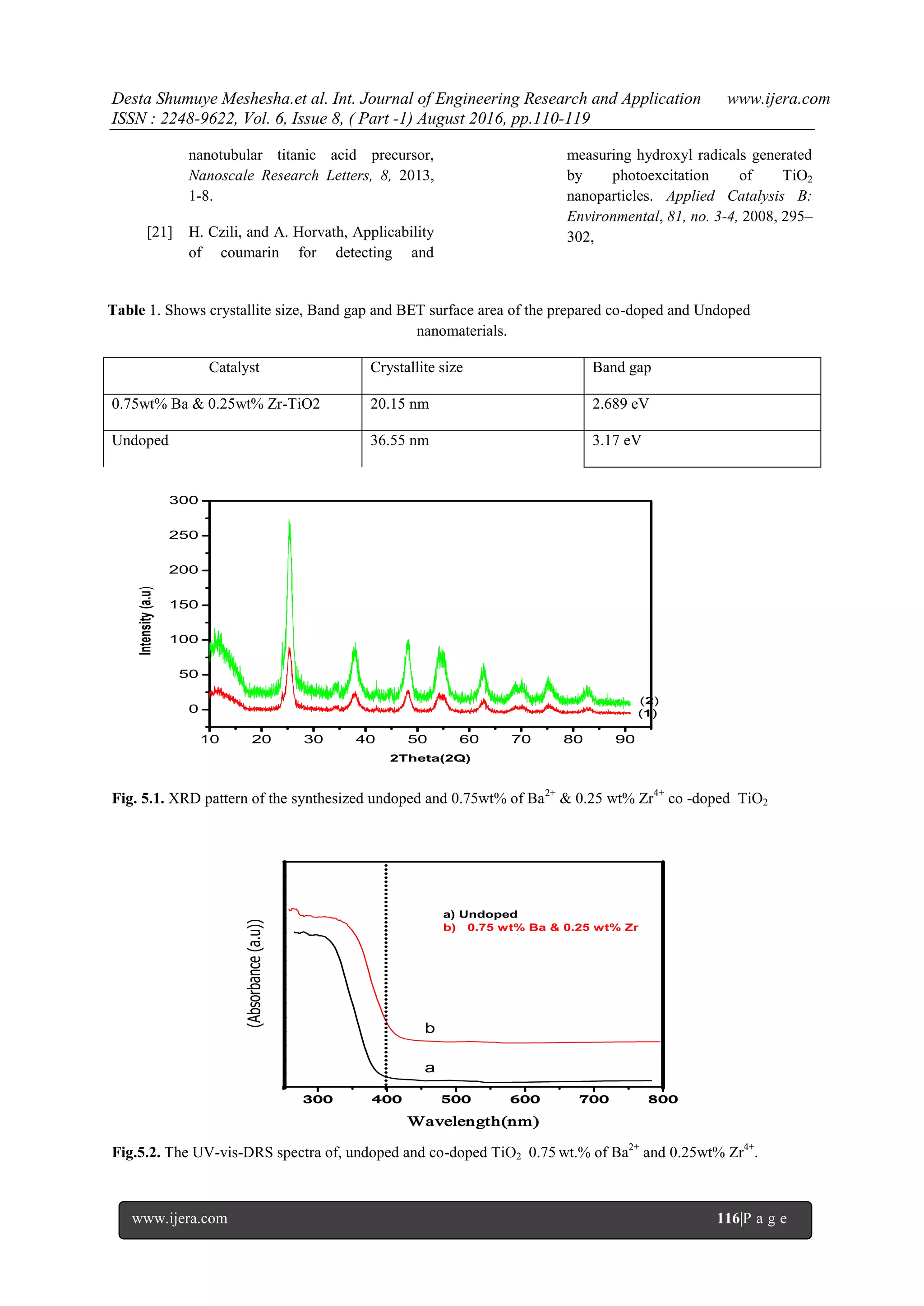 Desta Shumuye Meshesha.et al. Int. Journal of Engineering Research and Application www.ijera.com
ISSN : 2248-9622, Vol. 6, Issue 8, ( Part -1) August 2016, pp.110-119
www.ijera.com 116|P a g e
nanotubular titanic acid precursor,
Nanoscale Research Letters, 8, 2013,
1-8.
[21] H. Czili, and A. Horvath, Applicability
of coumarin for detecting and
measuring hydroxyl radicals generated
by photoexcitation of TiO2
nanoparticles. Applied Catalysis B:
Environmental, 81, no. 3-4, 2008, 295–
302,
Table 1. Shows crystallite size, Band gap and BET surface area of the prepared co-doped and Undoped
nanomaterials.
Catalyst Crystallite size Band gap
0.75wt% Ba & 0.25wt% Zr-TiO2 20.15 nm 2.689 eV
Undoped 36.55 nm 3.17 eV
10 20 30 40 50 60 70 80 90
0
50
100
150
200
250
300
Intensity(a.u)
2Theta(2Q)
(1)
(2)
Fig. 5.1. XRD pattern of the synthesized undoped and 0.75wt% of Ba2+
& 0.25 wt% Zr4+
co -doped TiO2
300 400 500 600 700 800
(Absorbance(a.u))
Wavelength(nm)
a) Undoped
b) 0.75 wt% Ba & 0.25 wt% Zr
a
b
Fig.5.2. The UV-vis-DRS spectra of, undoped and co-doped TiO2 0.75 wt.% of Ba2+
and 0.25wt% Zr4+
.
 