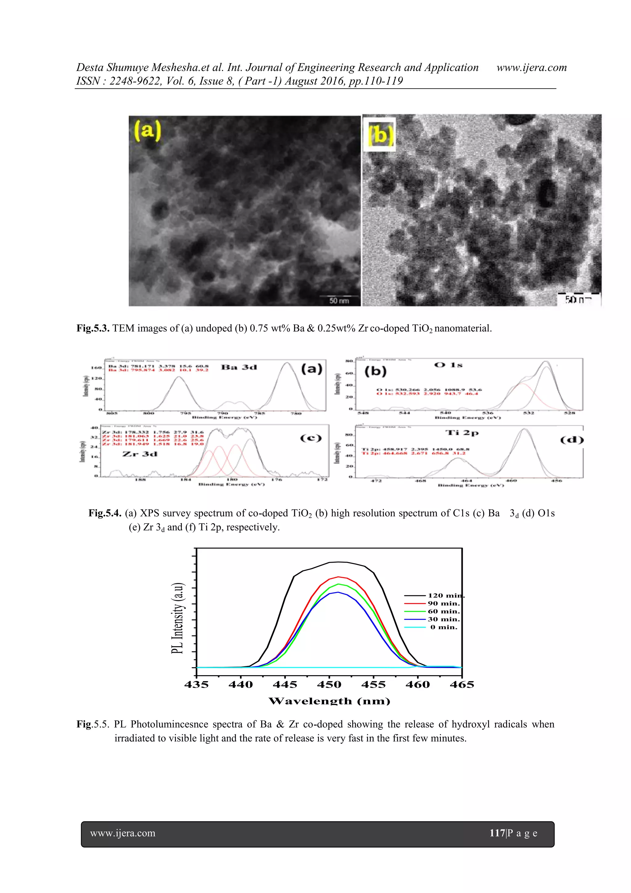 Desta Shumuye Meshesha.et al. Int. Journal of Engineering Research and Application www.ijera.com
ISSN : 2248-9622, Vol. 6, Issue 8, ( Part -1) August 2016, pp.110-119
www.ijera.com 117|P a g e
Fig.5.3. TEM images of (a) undoped (b) 0.75 wt% Ba & 0.25wt% Zr co-doped TiO2 nanomaterial.
Fig.5.4. (a) XPS survey spectrum of co-doped TiO2 (b) high resolution spectrum of C1s (c) Ba 3d (d) O1s
(e) Zr 3d and (f) Ti 2p, respectively.
435 440 445 450 455 460 465
120 min.
90 min.
60 min.
30 min.
0 min.
PLIntensity(a.u)
Wavelength (nm)
Fig.5.5. PL Photolumincesnce spectra of Ba & Zr co-doped showing the release of hydroxyl radicals when
irradiated to visible light and the rate of release is very fast in the first few minutes.
 