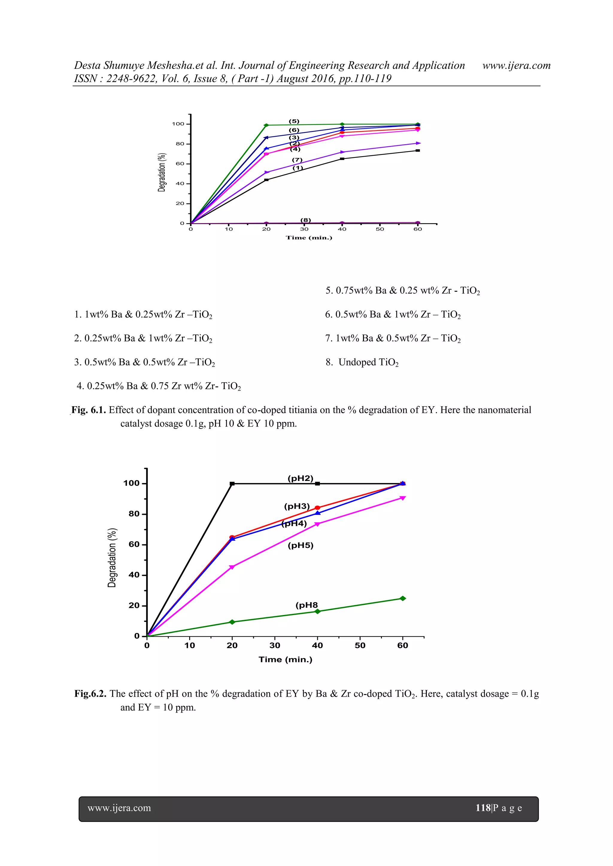 Desta Shumuye Meshesha.et al. Int. Journal of Engineering Research and Application www.ijera.com
ISSN : 2248-9622, Vol. 6, Issue 8, ( Part -1) August 2016, pp.110-119
www.ijera.com 118|P a g e
0 10 20 30 40 50 60
0
20
40
60
80
100
Degradation(%)
Time (min.)
(5)
(6)
(3)
(2)
(4)
(7)
(1)
(8)
1. 1wt% Ba & 0.25wt% Zr –TiO2
2. 0.25wt% Ba & 1wt% Zr –TiO2
3. 0.5wt% Ba & 0.5wt% Zr –TiO2
4. 0.25wt% Ba & 0.75 Zr wt% Zr- TiO2
5. 0.75wt% Ba & 0.25 wt% Zr - TiO2
6. 0.5wt% Ba & 1wt% Zr – TiO2
7. 1wt% Ba & 0.5wt% Zr – TiO2
8. Undoped TiO2
.Fig. 6.1. Effect of dopant concentration of co-doped titiania on the % degradation of EY. Here the nanomaterial
catalyst dosage 0.1g, pH 10 & EY 10 ppm.
0 10 20 30 40 50 60
0
20
40
60
80
100
Degradation(%)
Time (min.)
(pH2)
(pH3)
(pH4)
(pH5)
(pH8
Fig.6.2. The effect of pH on the % degradation of EY by Ba & Zr co-doped TiO2. Here, catalyst dosage = 0.1g
and EY = 10 ppm.
 