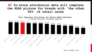 #2 In-store attribution data will complete
the ROAS picture for brands with ‘the other
85%’ of retail sales
45.5% 44.8% 44...