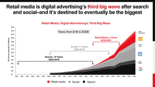 Retail media is digital advertising’s third big wave after search
and social–and it’s destined to eventually be the bigges...