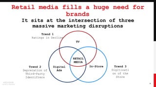 Retail media fills a huge need for
brands
It sits at the intersection of three
massive marketing disruptions
TV
RETAIL
MED...