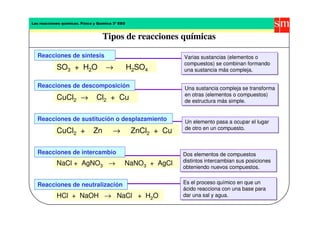 Tipos de reacciones químicas
HCl + NaOH → NaCl + H2O
NaCl + AgNO3 → NaNO3 + AgCl
CuCl2 + Zn → ZnCl2 + Cu
CuCl2 → Cl2 + Cu
SO3 + H2O → H2SO4
Varias sustancias (elementos o
compuestos) se combinan formando
una sustancia más compleja.
Varias sustancias (elementos o
compuestos) se combinan formando
una sustancia más compleja.
Una sustancia compleja se transforma
en otras (elementos o compuestos)
de estructura más simple.
Una sustancia compleja se transforma
en otras (elementos o compuestos)
de estructura más simple.
Un elemento pasa a ocupar el lugar
de otro en un compuesto.
Un elemento pasa a ocupar el lugar
de otro en un compuesto.
Dos elementos de compuestos
distintos intercambian sus posiciones
obteniendo nuevos compuestos.
Dos elementos de compuestos
distintos intercambian sus posiciones
obteniendo nuevos compuestos.
Es el proceso químico en que un
ácido reacciona con una base para
dar una sal y agua.
Es el proceso químico en que un
ácido reacciona con una base para
dar una sal y agua.
Reacciones de síntesis
Reacciones de descomposición
Reacciones de sustitución o desplazamiento
Reacciones de intercambio
Reacciones de neutralización
 