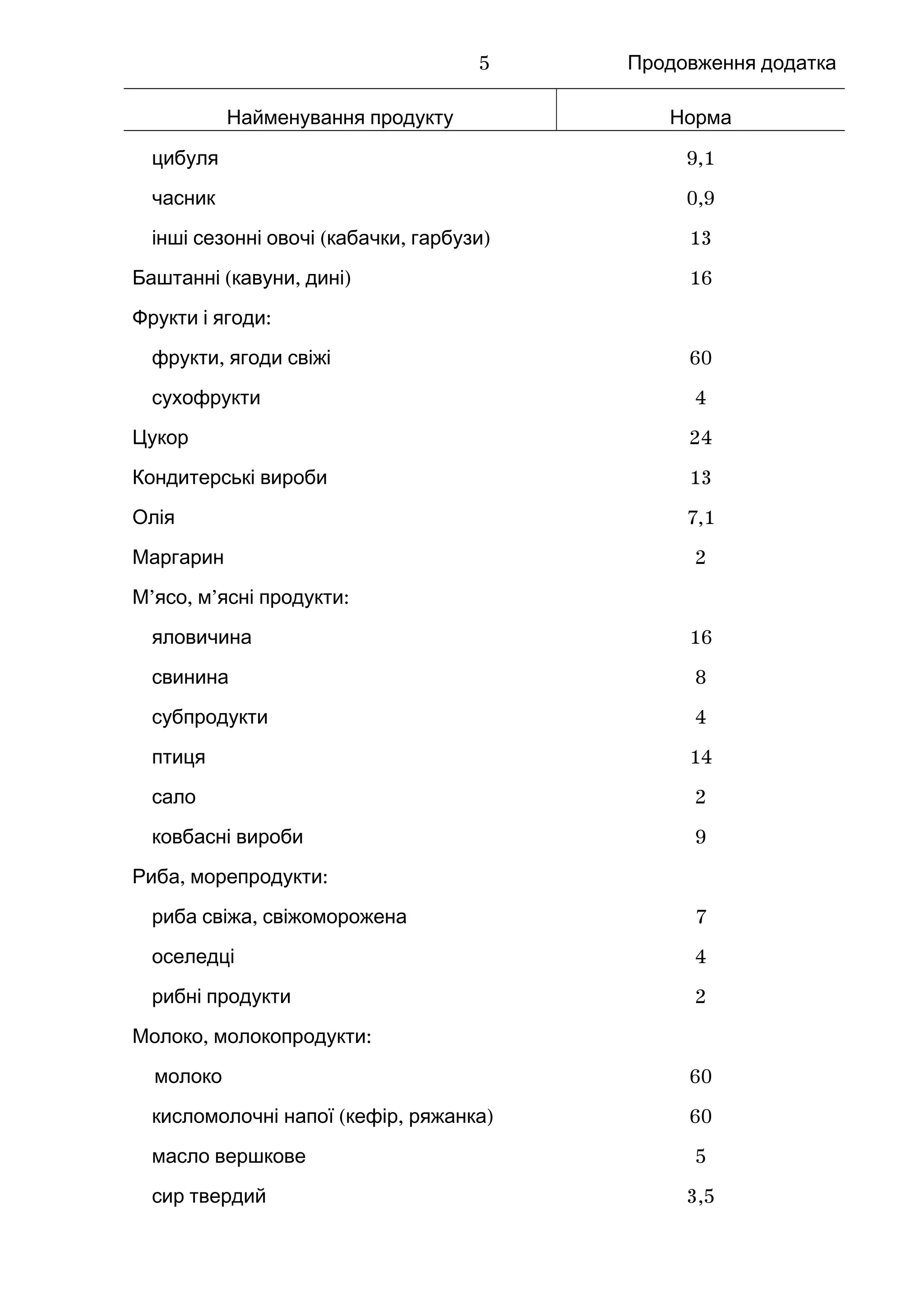 Продовження додатка
Найменування продукту Норма
цибуля 9,1
часник 0,9
( , )інші сезонні овочі кабачки гарбузи 13
( , )Баштанні кавуни дині 16
:Фрукти і ягоди
,фрукти ягоди свіжі 60
сухофрукти 4
Цукор 24
Кондитерські вироби 13
Олія 7,1
Маргарин 2
’ , ’ :М ясо м ясні продукти
яловичина 16
свинина 8
субпродукти 4
птиця 14
сало 2
ковбасні вироби 9
, :Риба морепродукти
,риба свіжа свіжоморожена 7
оселедці 4
рибні продукти 2
, :Молоко молокопродукти
молоко 60
( , )кисломолочні напої кефір ряжанка 60
масло вершкове 5
сир твердий 3,5
5
 