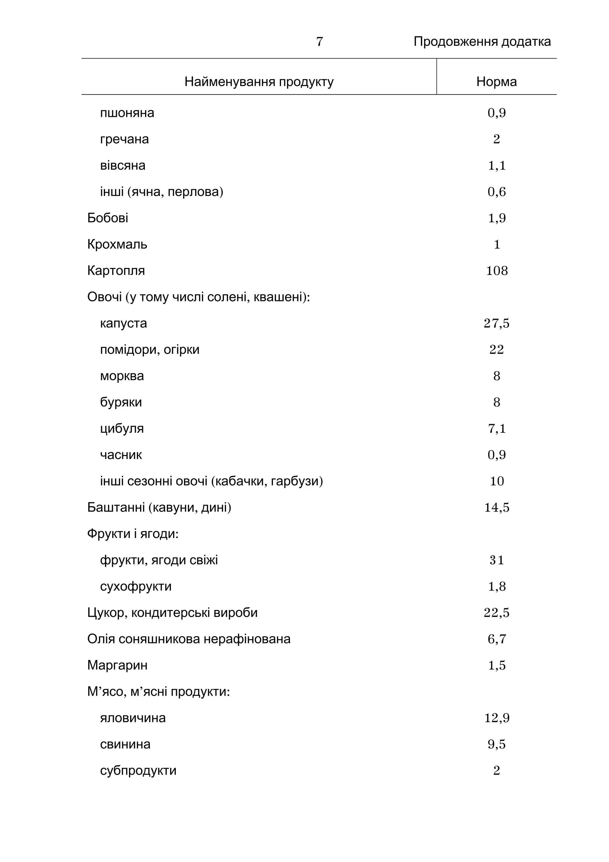 Продовження додатка
Найменування продукту Норма
пшоняна 0,9
гречана 2
вівсяна 1,1
( , )інші ячна перлова 0,6
Бобові 1,9
Крохмаль 1
Картопля 108
( , ):Овочі у тому числі солені квашені
капуста 27,5
,помідори огірки 22
морква 8
буряки 8
цибуля 7,1
часник 0,9
( , )інші сезонні овочі кабачки гарбузи 10
( , )Баштанні кавуни дині 14,5
:Фрукти і ягоди
,фрукти ягоди свіжі 31
сухофрукти 1,8
,Цукор кондитерські вироби 22,5
Олія соняшникова нерафінована 6,7
Маргарин 1,5
’ , ’ :М ясо м ясні продукти
яловичина 12,9
свинина 9,5
субпродукти 2
7
 