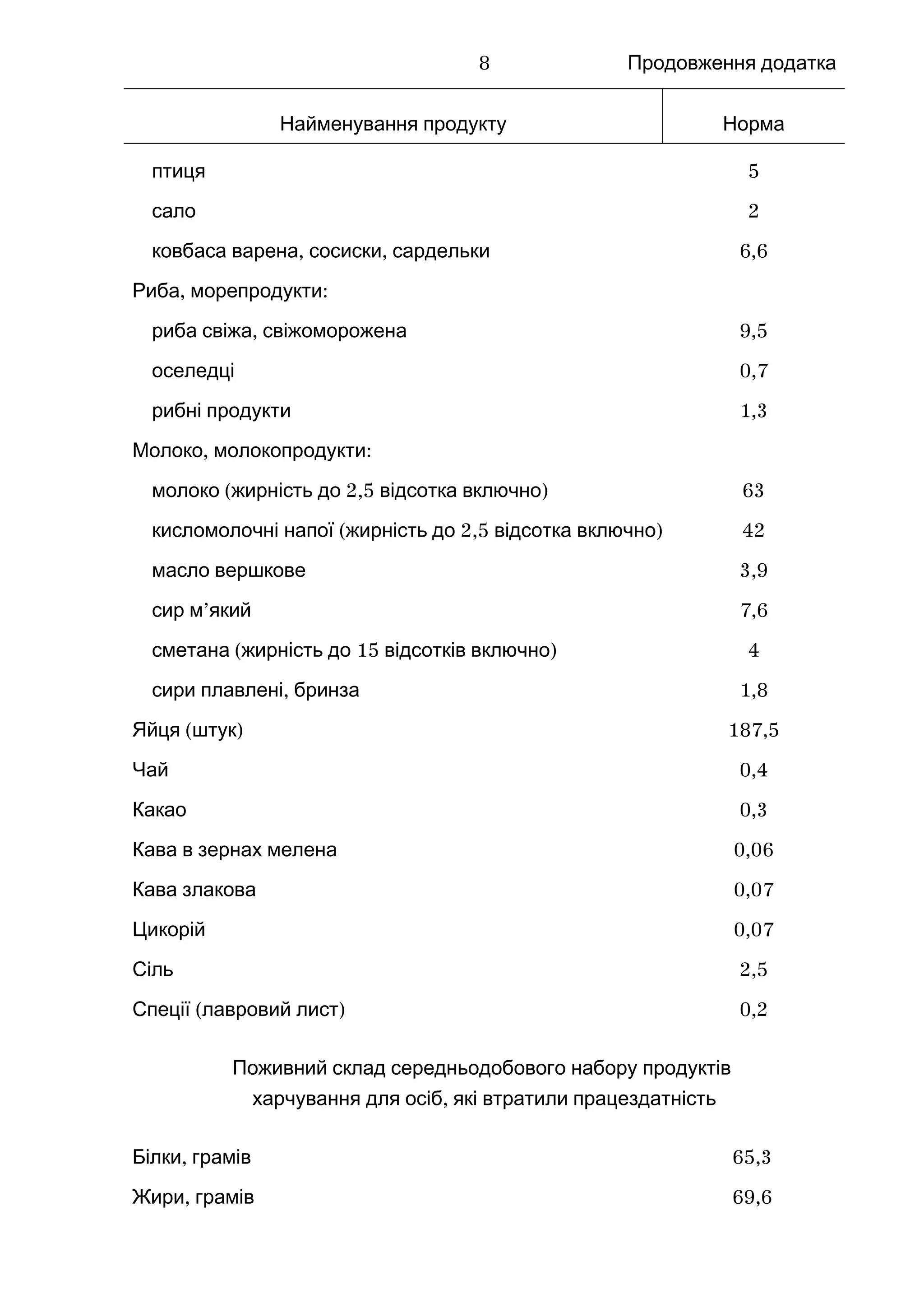 Продовження додатка
Найменування продукту Норма
птиця 5
сало 2
, ,ковбаса варена сосиски сардельки 6,6
, :Риба морепродукти
,риба свіжа свіжоморожена 9,5
оселедці 0,7
рибні продукти 1,3
, :Молоко молокопродукти
( 2,5 )молоко жирність до відсотка включно 63
( 2,5 )кисломолочні напої жирність до відсотка включно 42
масло вершкове 3,9
’сир м який 7,6
( 15 )сметана жирність до відсотків включно 4
,сири плавлені бринза 1,8
( )Яйця штук 187,5
Чай 0,4
Какао 0,3
Кава в зернах мелена 0,06
Кава злакова 0,07
Цикорій 0,07
Сіль 2,5
( )Спеції лавровий лист 0,2
Поживний склад середньодобового набору продуктів
,харчування для осіб які втратили працездатність
,Білки грамів 65,3
,Жири грамів 69,6
8
 