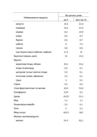 Найменування продукту
,Вік дитини років
6до 6 18від до
капуста 16,4 21,9
помідори 16,4 21,9
морква 8,2 10,9
огірки 6,6 8,7...