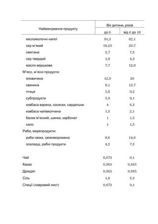 Найменування продукту
,Вік дитини років
6до 6 18від до
кисломолочні напої 91,3 82,1
’сир м який 18,25 20,7
сметана 2,7 7,3...