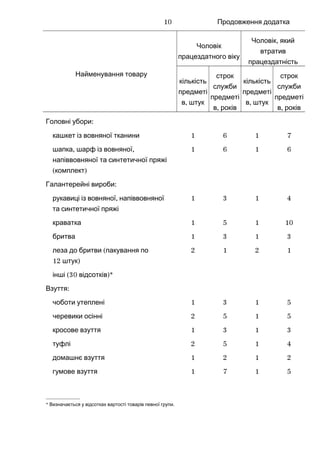 Продовження додатка
Найменування товару
Чоловік
працездатного віку
,Чоловік який
втратив
працездатність
кількість
предметі
,в штук
строк
служби
предметі
,в років
кількість
предметі
,в штук
строк
служби
предметі
,в років
:Головні убори
кашкет із вовняної тканини 1 6 1 7
, ,шапка шарф із вовняної
напіввовняної та синтетичної пряжі
( )комплект
1 6 1 6
:Галантерейні вироби
,рукавиці із вовняної напіввовняної
та синтетичної пряжі
1 3 1 4
краватка 1 5 1 10
бритва 1 3 1 3
(леза до бритви пакування по
12 )штук
2 1 2 1
інші (30 )відсотків *
:Взуття
чоботи утеплені 1 3 1 5
черевики осінні 2 5 1 5
кросове взуття 1 3 1 3
туфлі 2 5 1 4
домашнє взуття 1 2 1 2
гумове взуття 1 7 1 5
_____________
* .Визначається у відсотках вартості товарів певної групи
10
 