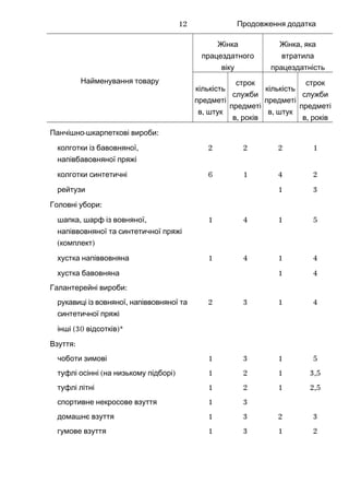 Продовження додатка
Найменування товару
Жінка
працездатного
віку
,Жінка яка
втратила
працездатність
кількість
предметі
,в штук
строк
служби
предметі
,в років
кількість
предметі
,в штук
строк
служби
предметі
,в років
- :Панчішно шкарпеткові вироби
,колготки із бавовняної
напівбавовняної пряжі
2 2 2 1
колготки синтетичні 6 1 4 2
рейтузи 1 3
:Головні убори
, ,шапка шарф із вовняної
напіввовняної та синтетичної пряжі
( )комплект
1 4 1 5
хустка напіввовняна 1 4 1 4
хустка бавовняна 1 4
:Галантерейні вироби
,рукавиці із вовняної напіввовняної та
синтетичної пряжі
2 3 1 4
інші (30 )*відсотків
:Взуття
чоботи зимові 1 3 1 5
( )туфлі осінні на низькому підборі 1 2 1 3,5
туфлі літні 1 2 1 2,5
спортивне некросове взуття 1 3
домашнє взуття 1 3 2 3
гумове взуття 1 3 1 2
12
 