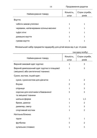 Продовження додатка
Найменування товару
,Кількість
штук
,Строк служби
років
:Взуття
чоботи зимові утеплені 1 1
, -черевики напівчеревики осінньо весняні 1 1
туфлі літні 1 1
домашнє взуття 1 1
гумове взуття 1 1
6 18Мінімальний набір предметів гардеробу для дітей віком від до років
( )на одну особу
Найменування товару
,Кількість
штук
,Строк служби
років
( )Верхній зимовий одяг куртка 1 3
(Верхній демісезонний одяг куртка із плащової
( ) )змішаної або синтетичної тканини
1 3
, , :Сукня костюм інший одяг
, -сукня сукня костюм для дівчаток 1 2
блузка 2 3
спідниця 1 3
сорочки для хлопчиків із бавовняної
та змішаної тканини
3 3
шкільна форма 1 1,5
,брюки джинси 1 2
,джемпер светр 1 3
спортивний костюм 1 2
:Натільна білизна
труси 7 1
футболка 5 2
( )купальник плавки 1 5
14
 