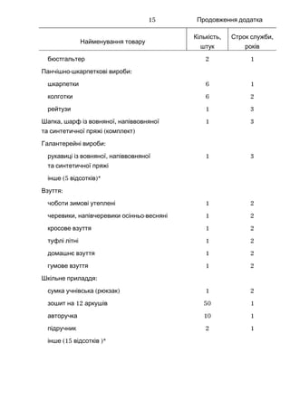 Продовження додатка
Найменування товару
,Кількість
штук
,Строк служби
років
бюстгальтер 2 1
- :Панчішно шкарпеткові вироби
шкарпетки 6 1
колготки 6 2
рейтузи 1 3
, ,Шапка шарф із вовняної напіввовняної
( )та синтетичної пряжі комплект
1 3
:Галантерейні вироби
,рукавиці із вовняної напіввовняної
та синтетичної пряжі
1 3
(5 )*інше відсотків
:Взуття
чоботи зимові утеплені 1 2
, -черевики напівчеревики осінньо весняні 1 2
кросове взуття 1 2
туфлі літні 1 2
домашнє взуття 1 2
гумове взуття 1 2
:Шкільне приладдя
( )сумка учнівська рюкзак 1 2
12зошит на аркушів 50 1
авторучка 10 1
підручник 2 1
(15 )*інше відсотків
15
 