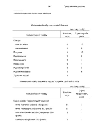 Продовження додатка
____________
* .Визначається у відсотках вартості товарів певної групи
Мінімальний набір текстильної білизни
( )на одну особу
Найменування товару
,Кількість
штук
,Строк служби
років
:Ковдра
синтепонова 1 10
напіввовняна 1 8
Подушка 1 15
Підодіяльник 2 5
Простирадло 2 4
Наволочка 2 4
Рушник простий 2 3
Рушник махровий 1 6
Хусточки носові 3 1
,Мінімальний набір предметів першої потреби санітарії та ліків
( )на одну особу
Найменування товару
,Кількість
штук
Строк
,придатності
років
:Мийні засоби та засоби для чищення
( 100 )мило туалетне масою грамів 14 1
( 250 )мило господарське масою грамів 11 1
( 500синтетичні мийні засоби пакування
)грамів
8 1
( 250 )шампунь пакування грамів 2 1
16
 